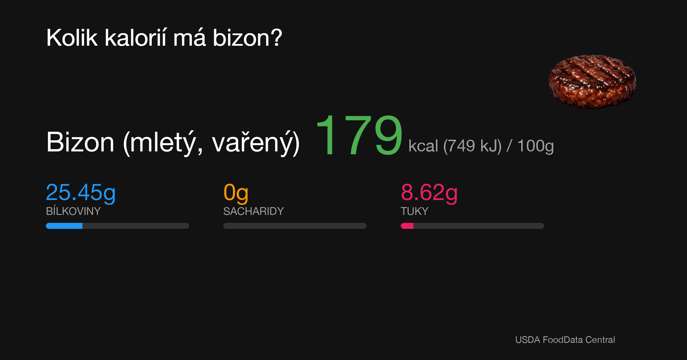 Bizon (mletý, vařený): 179 kcal (749 kJ), Bílkoviny 25.45g, Sacharidy 0g, Tuky 8.62g na 100g
