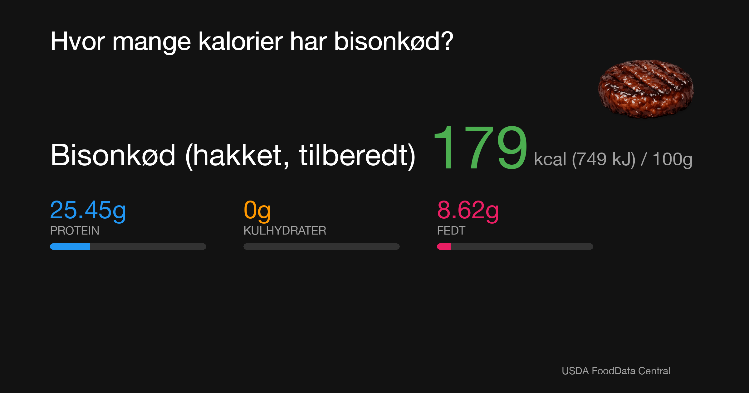 Bisonkød (hakket, tilberedt): 179 kcal (749 kJ), Protein 25.45g, Kulhydrater 0g, Fedt 8.62g per 100g