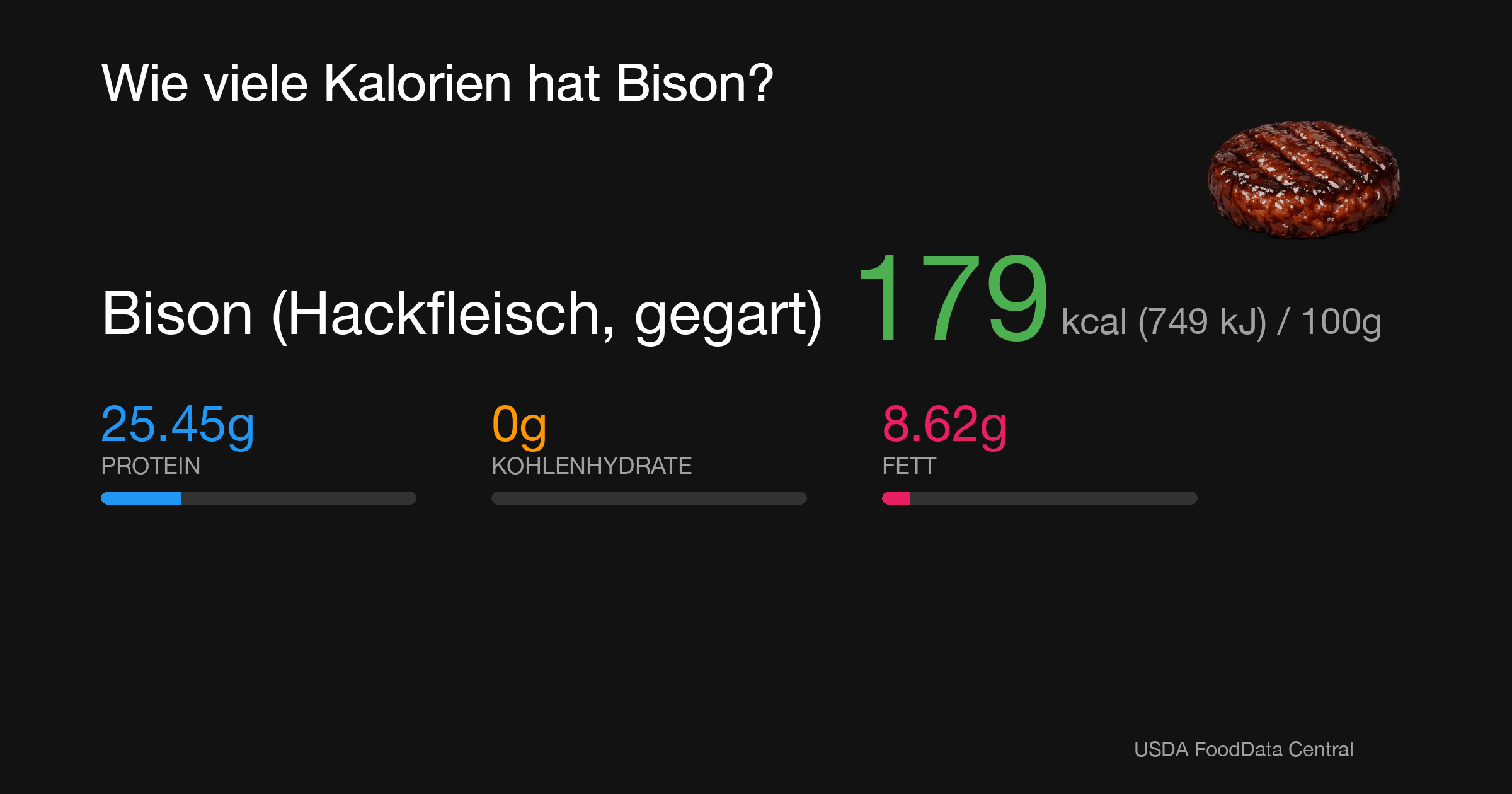 Bison (Hackfleisch, gegart): 179 kcal (749 kJ), Protein 25.45g, Kohlenhydrate 0g, Fett 8.62g pro 100g