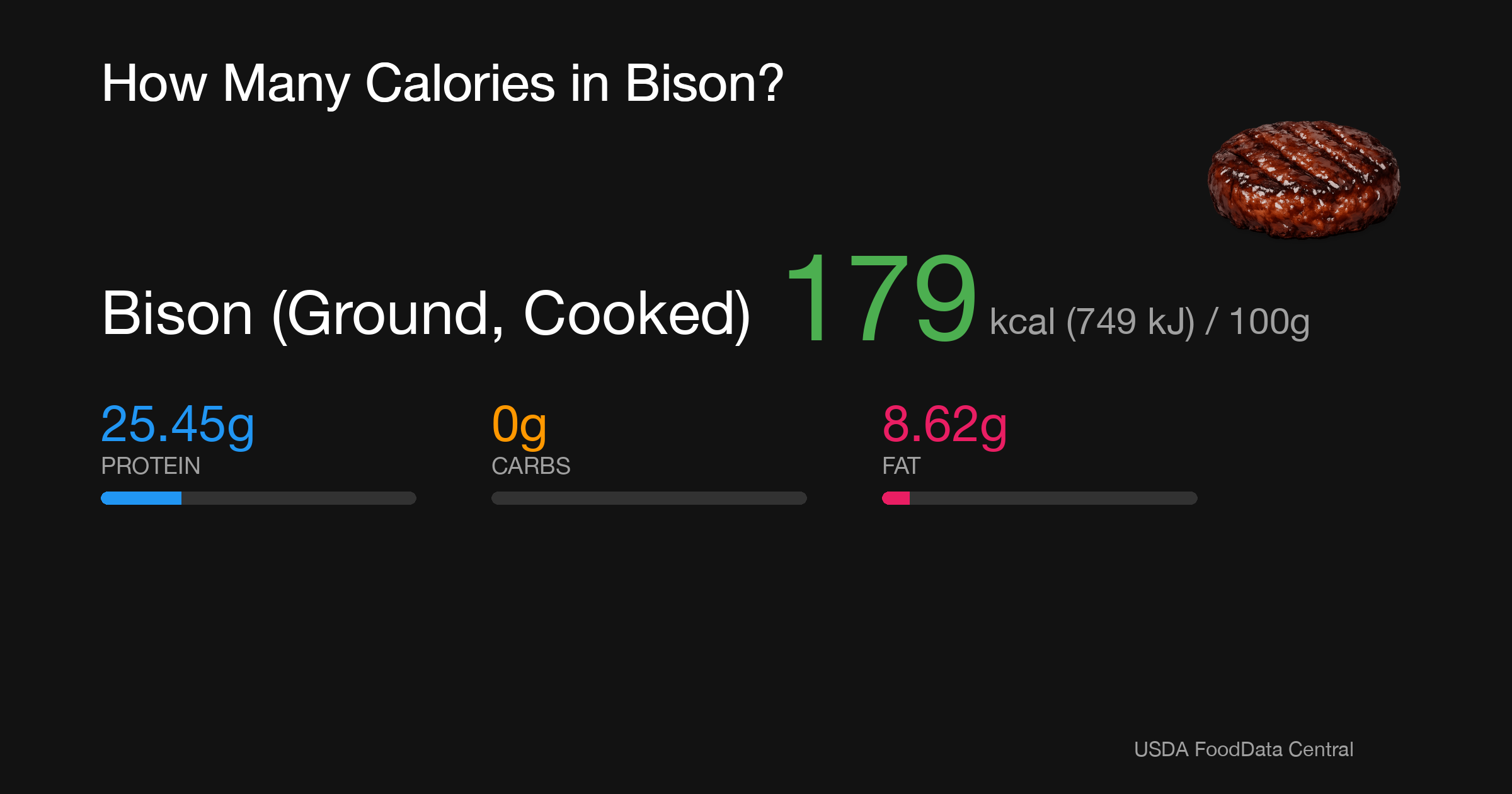 Bison (Ground, Cooked): 179 kcal (749 kJ), Protein 25.45g, Carbs 0g, Fat 8.62g per 100g