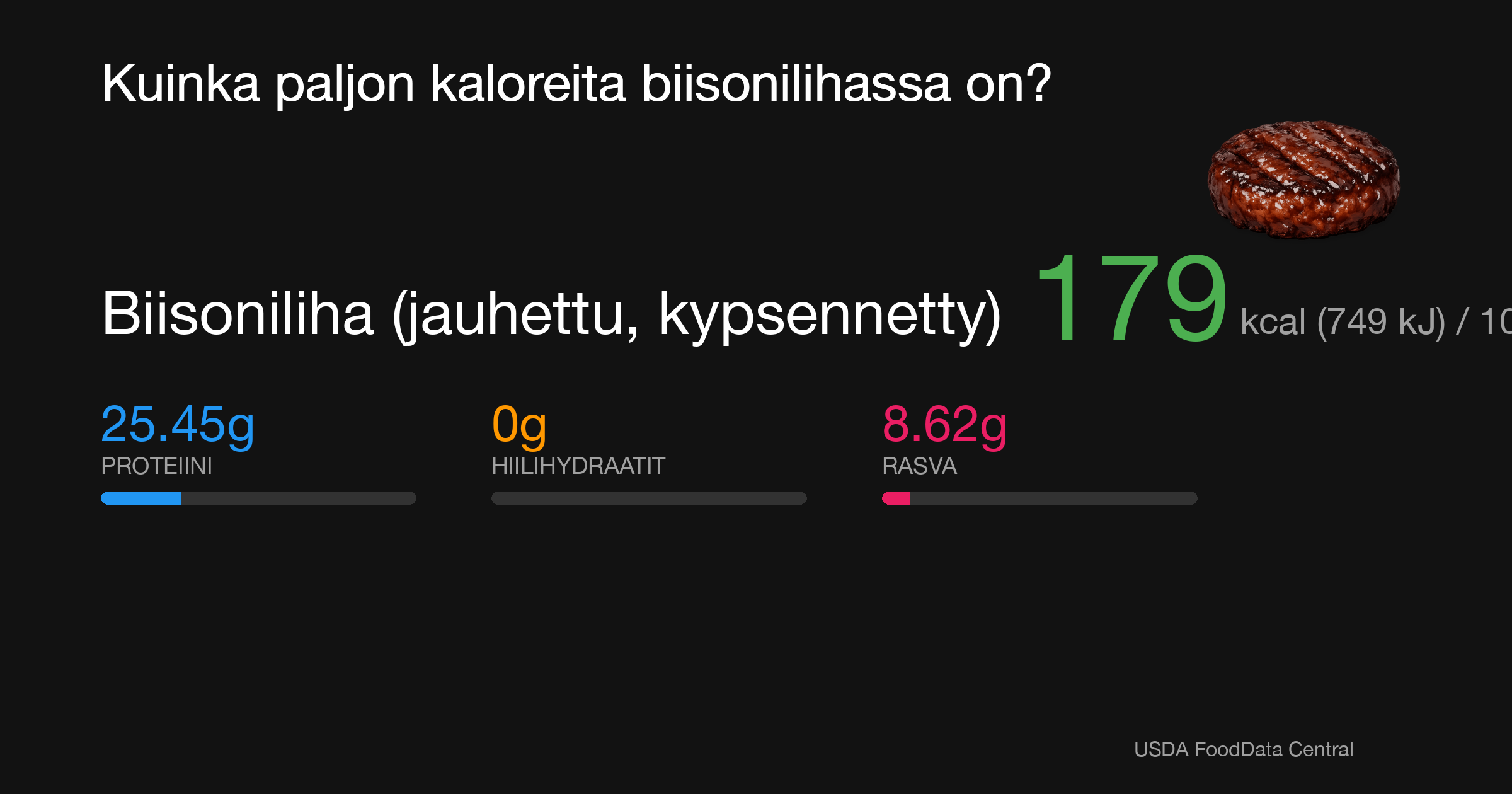 Biisoniliha (jauhettu, kypsennetty): 179 kcal (749 kJ), Proteiini 25.45g, Hiilihydraatit 0g, Rasva 8.62g per 100g