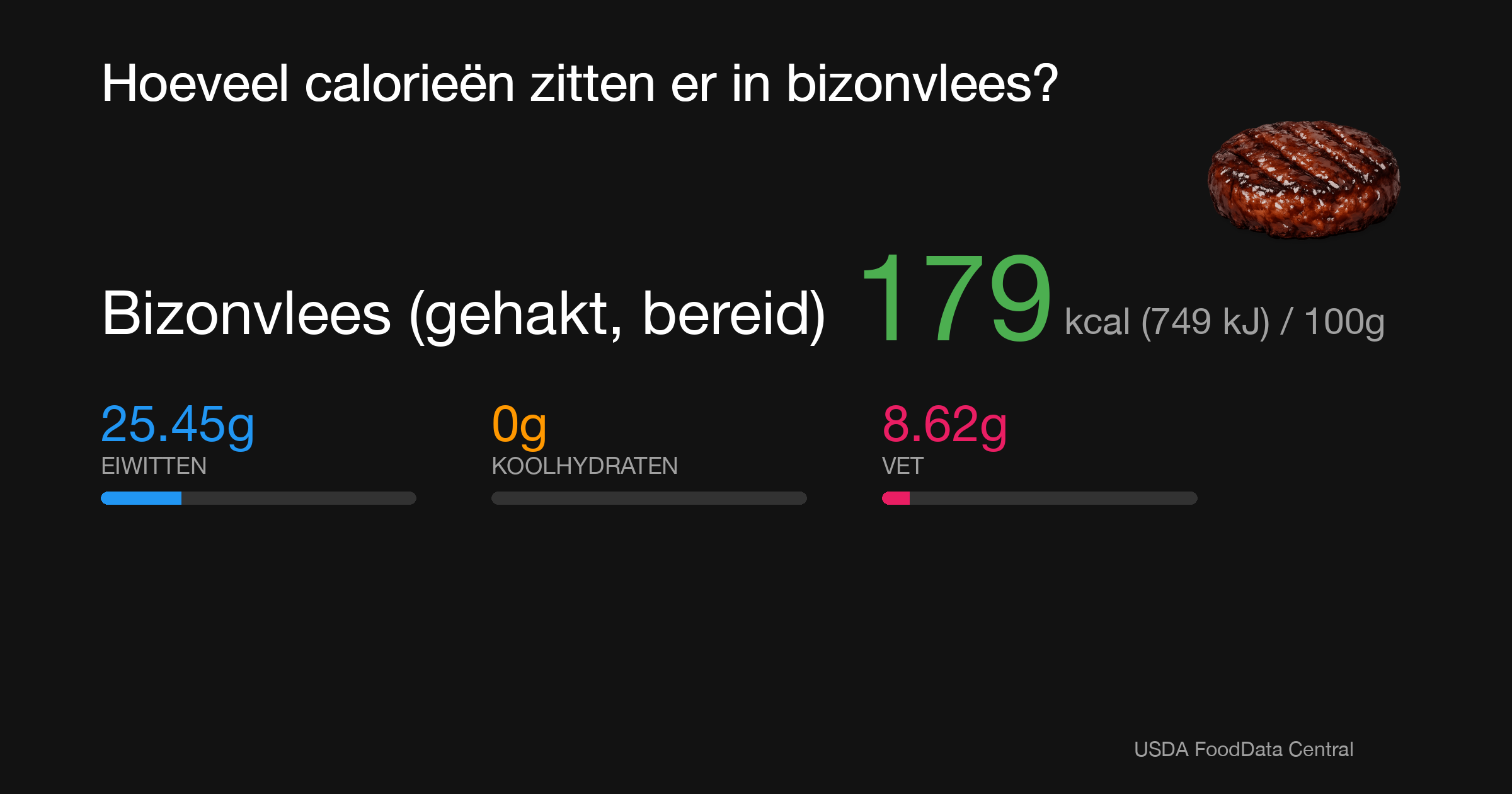 Bizonvlees (gehakt, bereid): 179 kcal (749 kJ), Eiwitten 25.45g, Koolhydraten 0g, Vet 8.62g per 100g