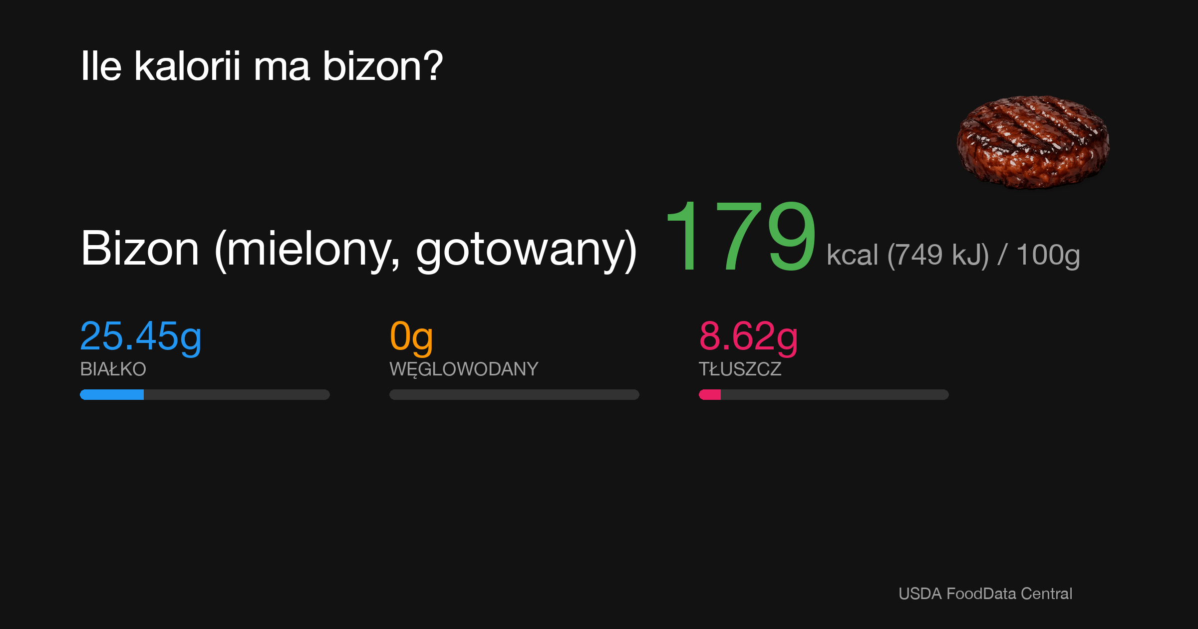 Bizon (mielony, gotowany): 179 kcal (749 kJ), Białko 25.45g, Węglowodany 0g, Tłuszcz 8.62g na 100g