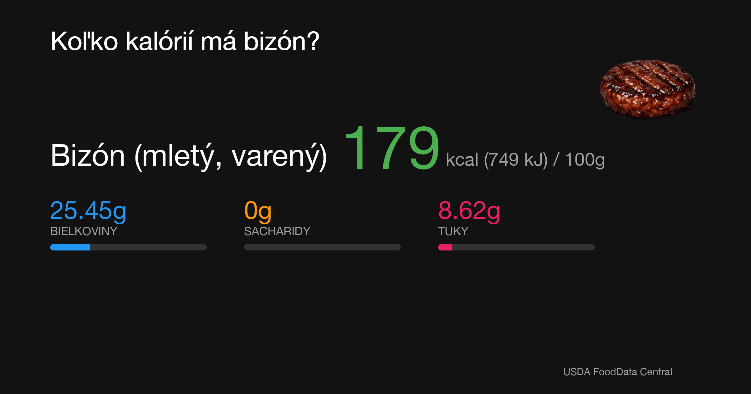 Bizón (mletý, varený): 179 kcal (749 kJ), Bielkoviny 25.45g, Sacharidy 0g, Tuky 8.62g na 100g