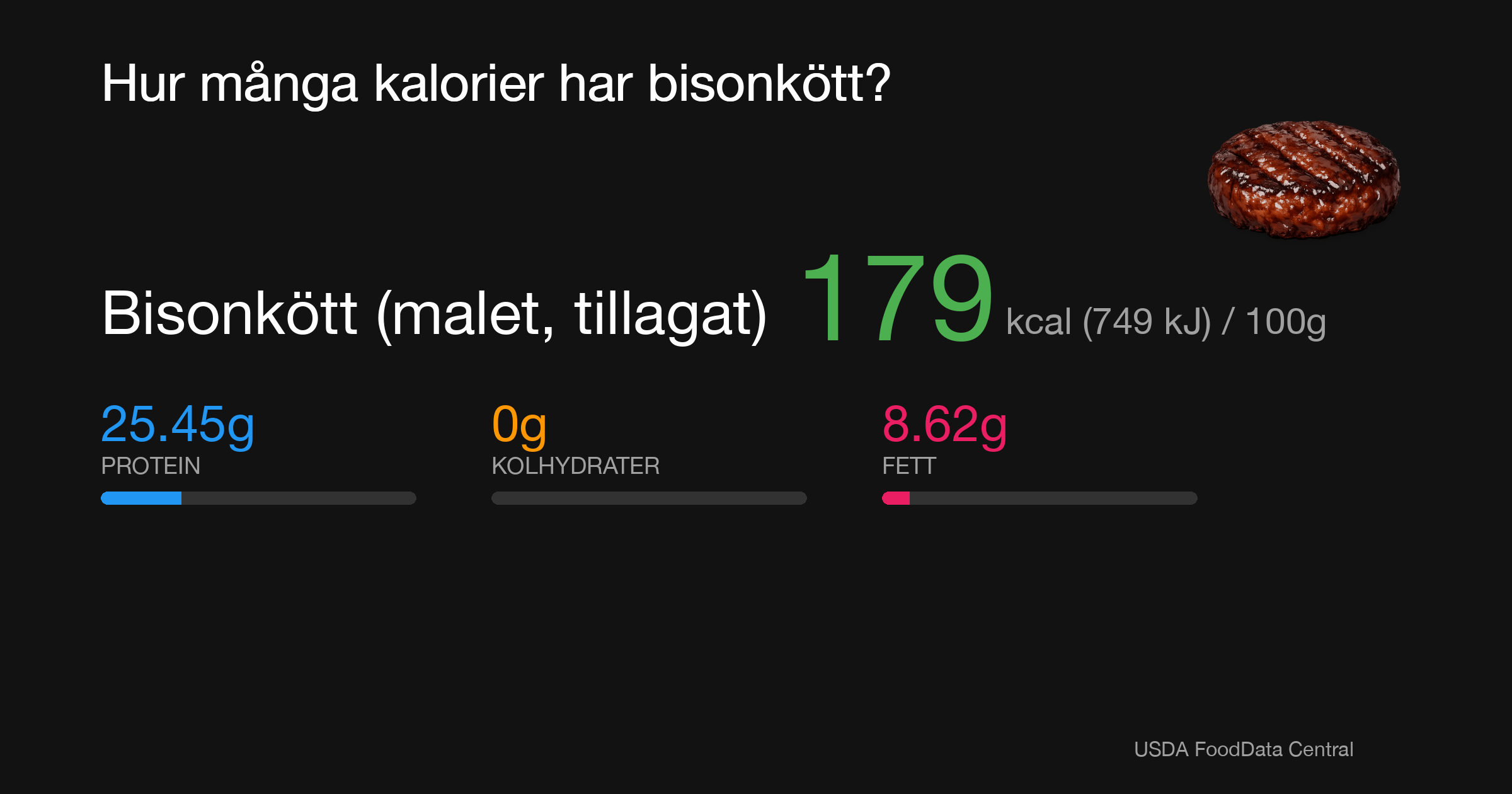 Bisonkött (malet, tillagat): 179 kcal (749 kJ), Protein 25.45g, Kolhydrater 0g, Fett 8.62g per 100g