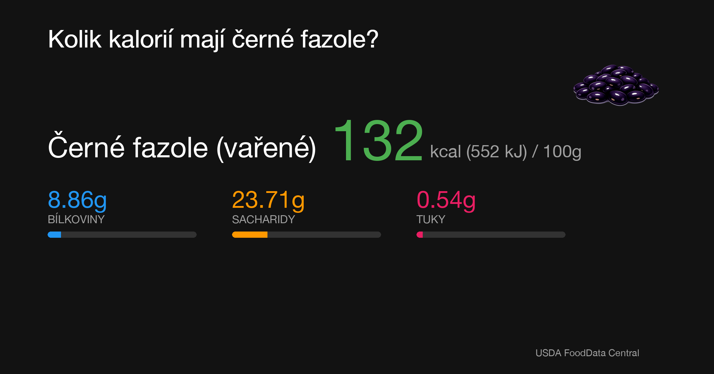 Černé fazole (vařené): 132 kcal (552 kJ), Bílkoviny 8.86g, Sacharidy 23.71g, Tuky 0.54g na 100g