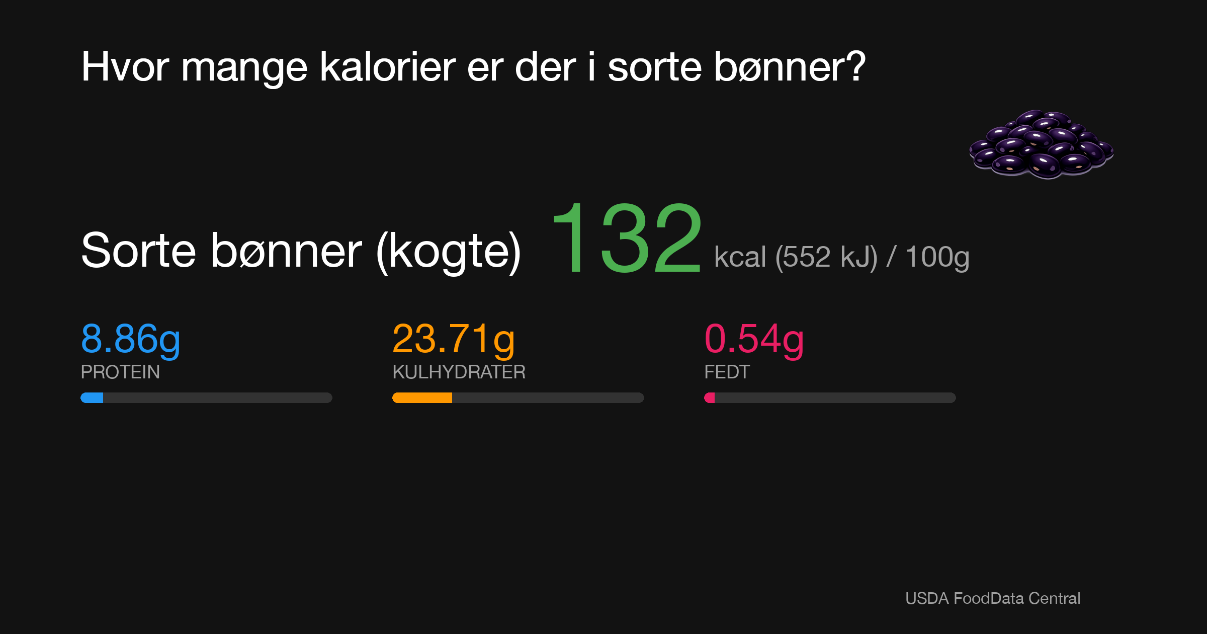 Sorte bønner (kogte): 132 kcal (552 kJ), Protein 8.86g, Kulhydrater 23.71g, Fedt 0.54g per 100g