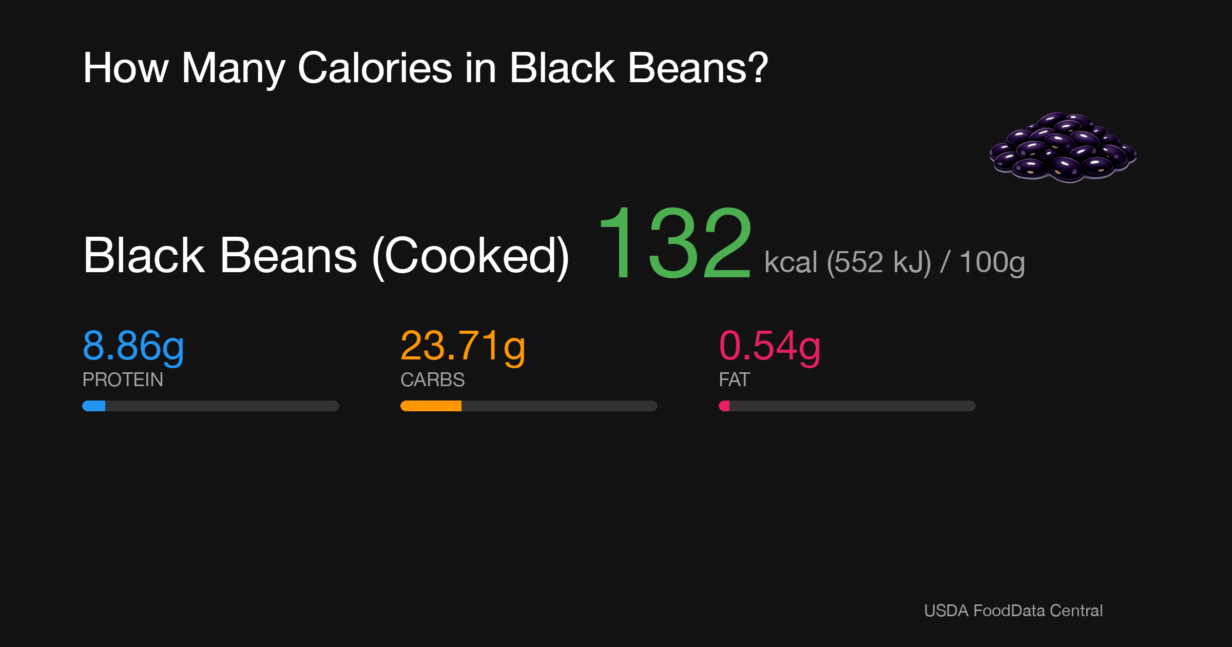 Black Beans (Cooked): 132 kcal (552 kJ), Protein 8.86g, Carbs 23.71g, Fat 0.54g per 100g