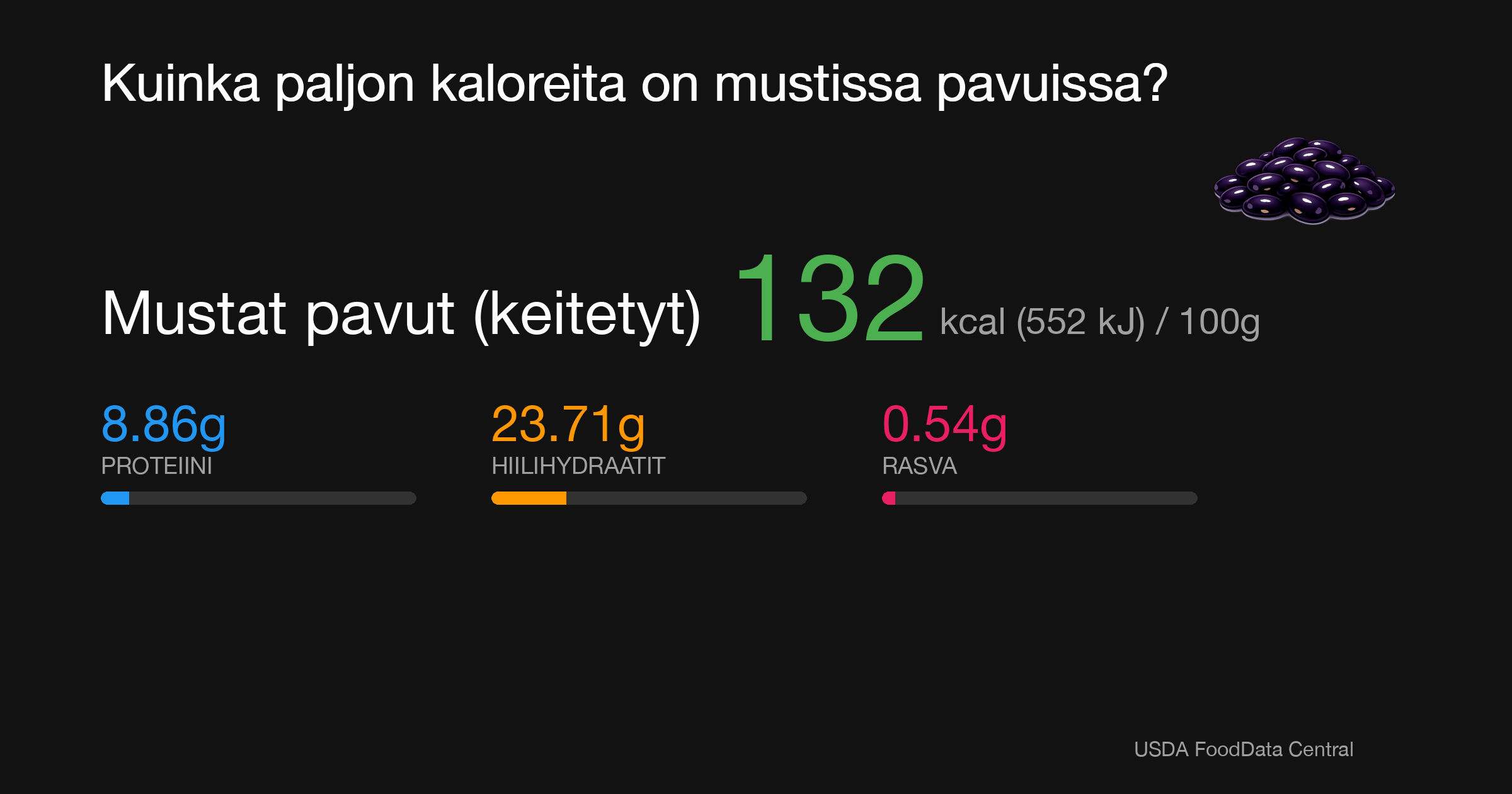 Mustat pavut (keitetyt): 132 kcal (552 kJ), Proteiini 8.86g, Hiilihydraatit 23.71g, Rasva 0.54g per 100g