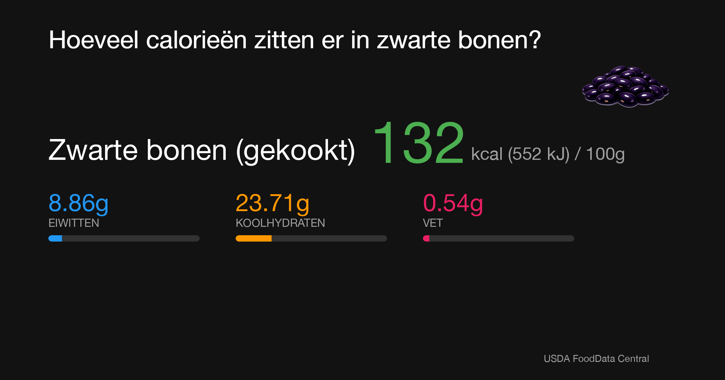 Zwarte bonen (gekookt): 132 kcal (552 kJ), Eiwitten 8.86g, Koolhydraten 23.71g, Vet 0.54g per 100g