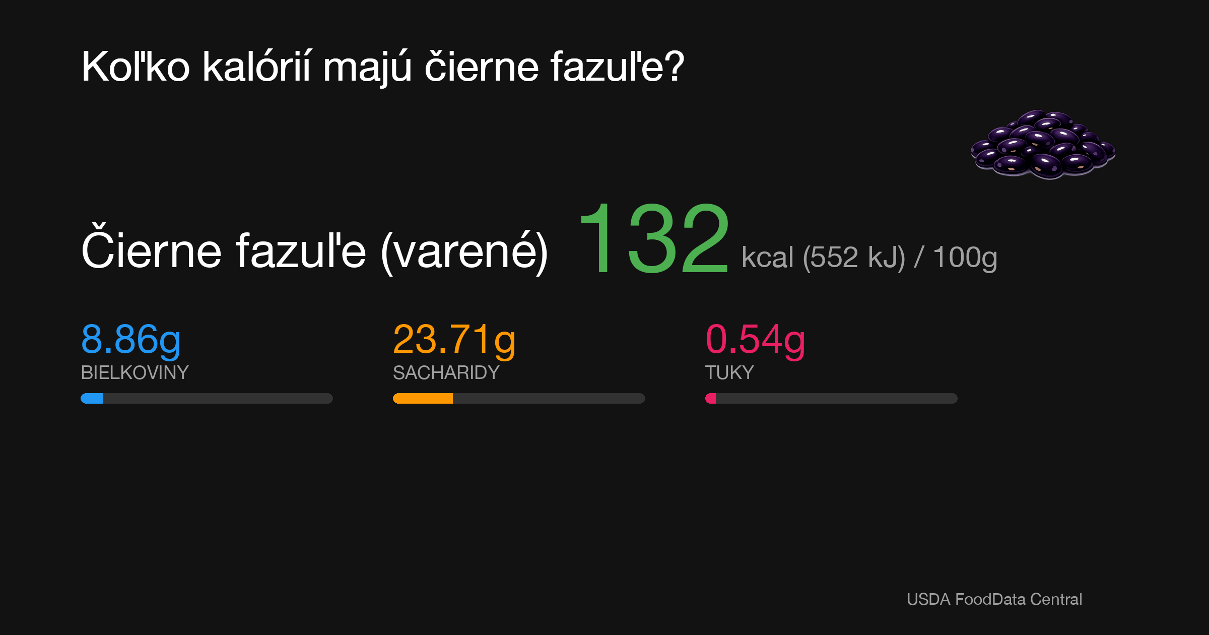 Čierne fazuľe (varené): 132 kcal (552 kJ), Bielkoviny 8.86g, Sacharidy 23.71g, Tuky 0.54g na 100g