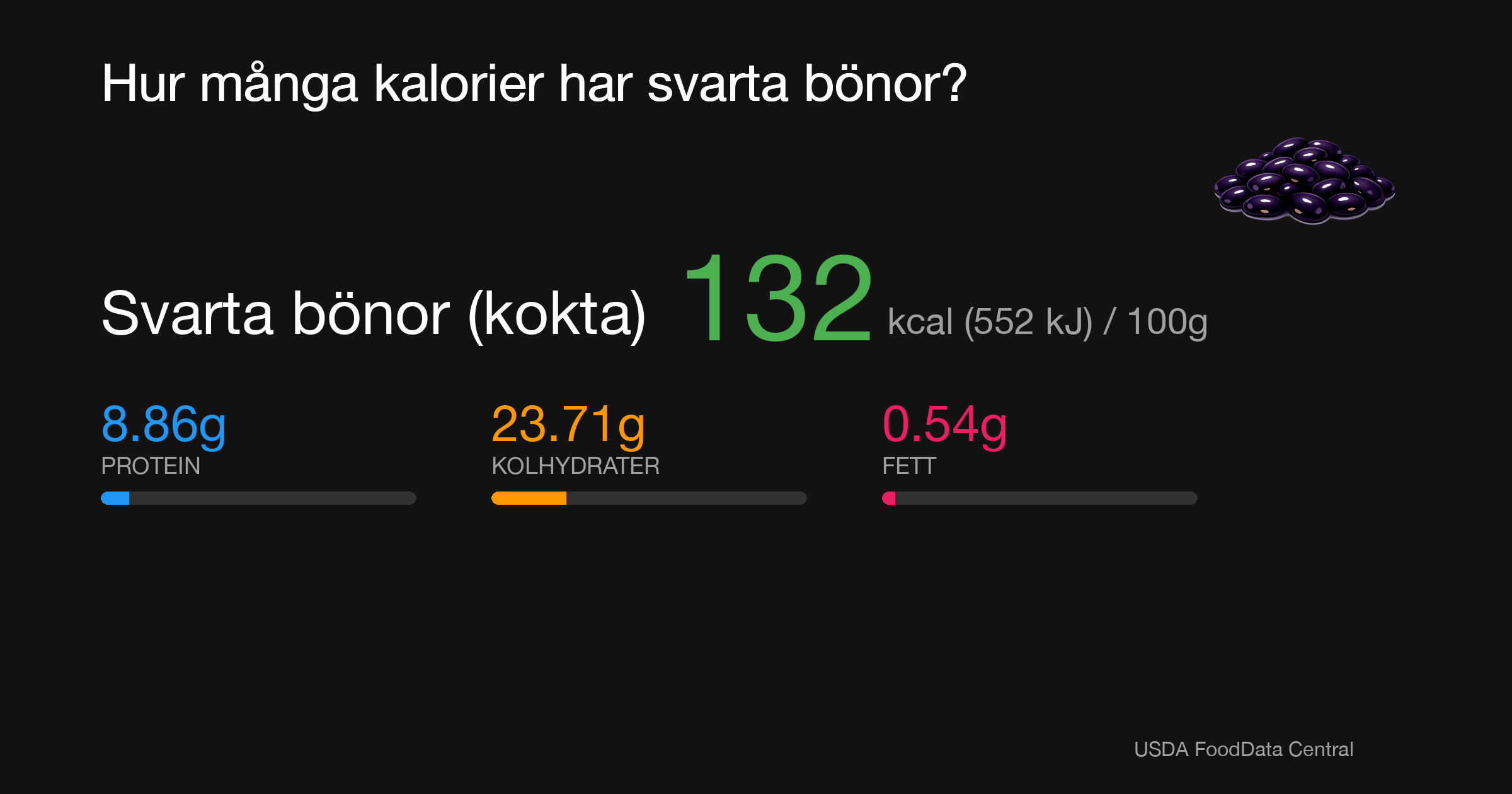 Svarta bönor (kokta): 132 kcal (552 kJ), Protein 8.86g, Kolhydrater 23.71g, Fett 0.54g per 100g