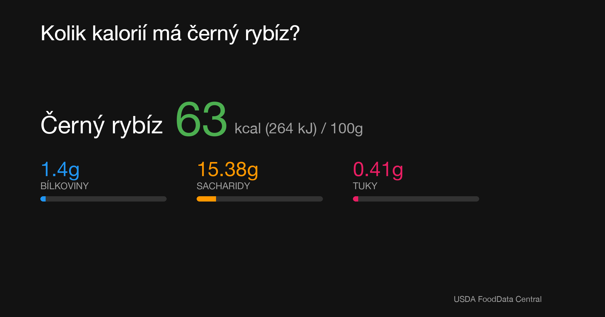 Černý rybíz: 63 kcal (264 kJ), Bílkoviny 1.4g, Sacharidy 15.38g, Tuky 0.41g na 100g