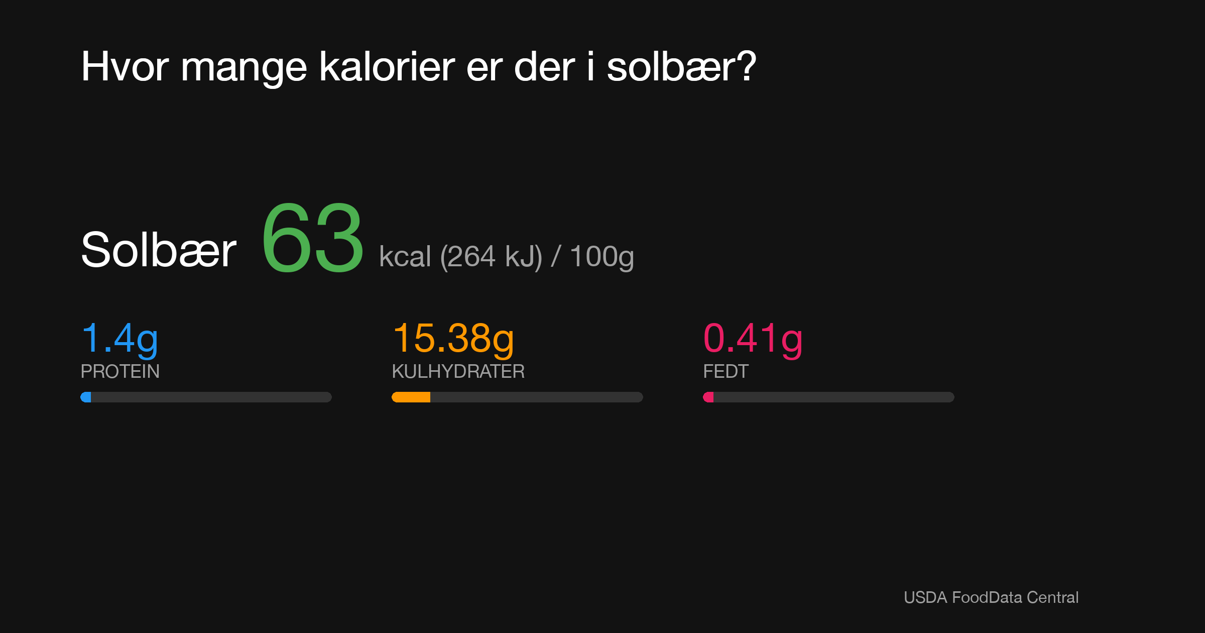 Solbær: 63 kcal (264 kJ), Protein 1.4g, Kulhydrater 15.38g, Fedt 0.41g per 100g