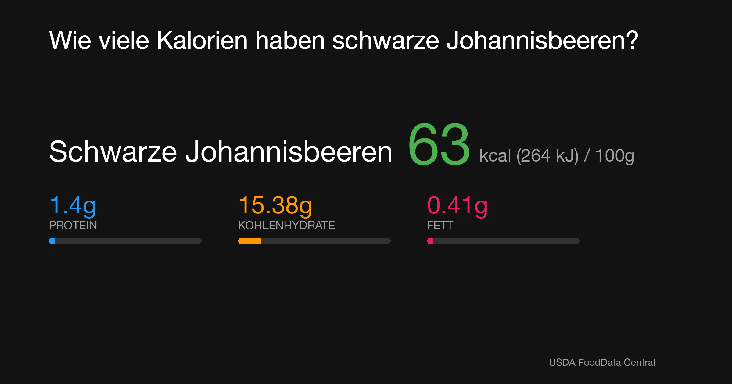 Schwarze Johannisbeeren: 63 kcal (264 kJ), Protein 1.4g, Kohlenhydrate 15.38g, Fett 0.41g pro 100g
