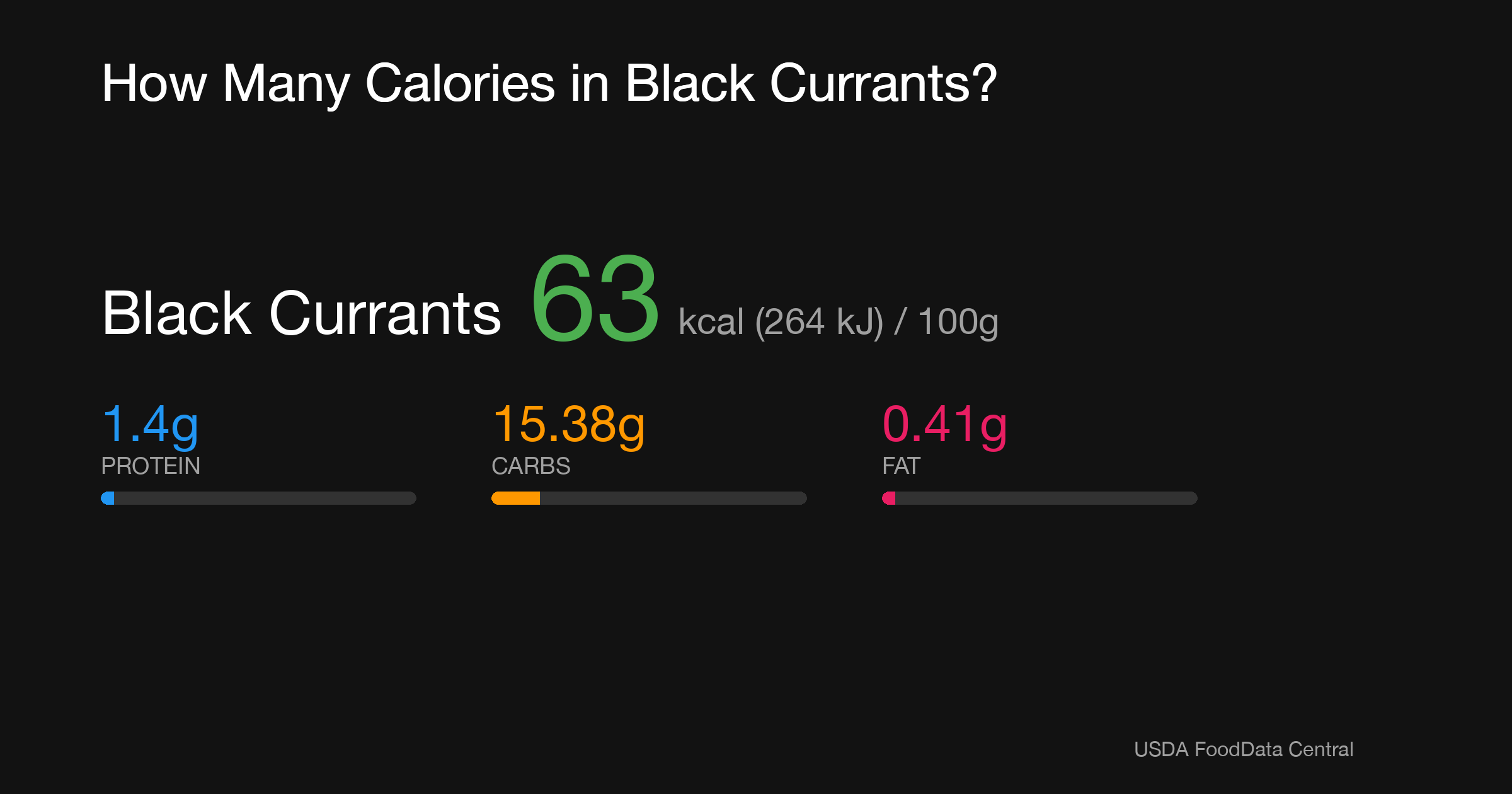 Black Currants: 63 kcal (264 kJ), Protein 1.4g, Carbs 15.38g, Fat 0.41g per 100g