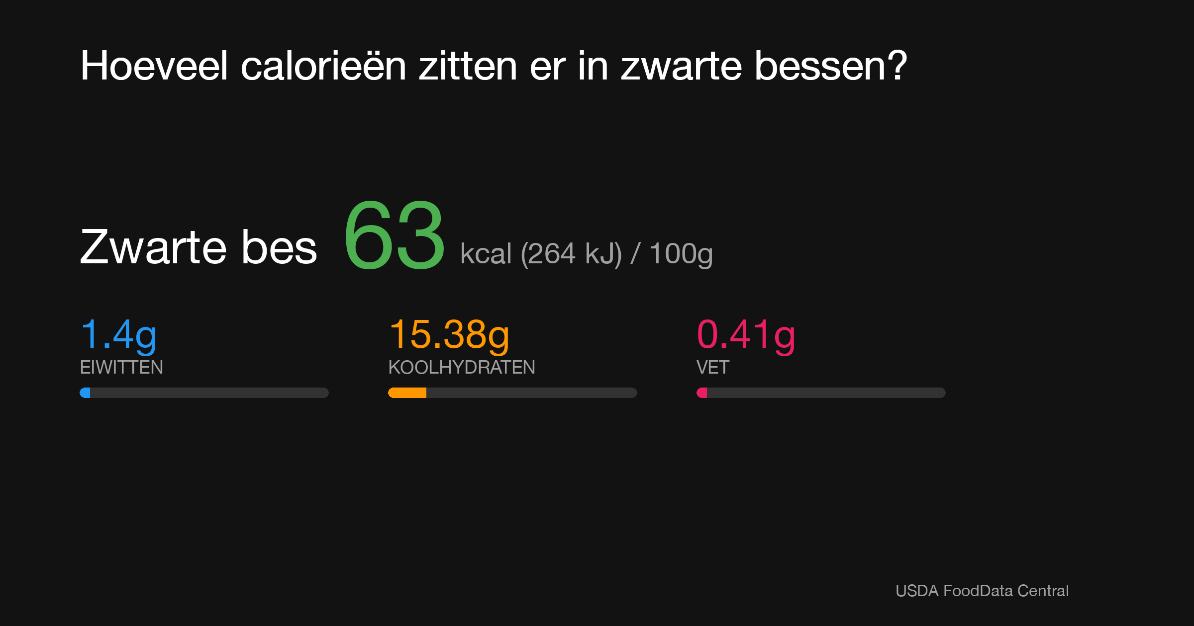 Zwarte bes: 63 kcal (264 kJ), Eiwitten 1.4g, Koolhydraten 15.38g, Vet 0.41g per 100g