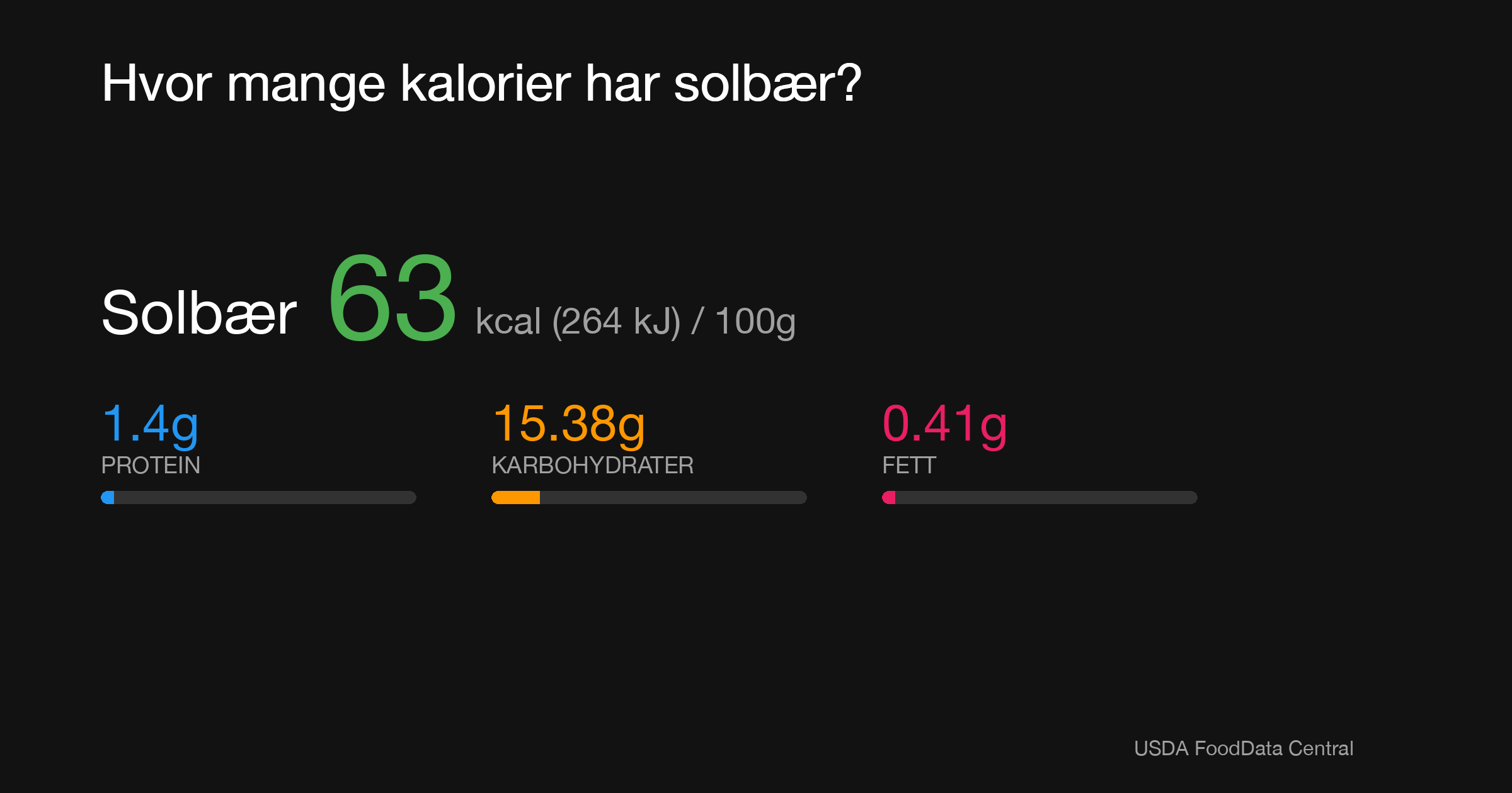 Solbær: 63 kcal (264 kJ), Protein 1.4g, Karbohydrater 15.38g, Fett 0.41g per 100g