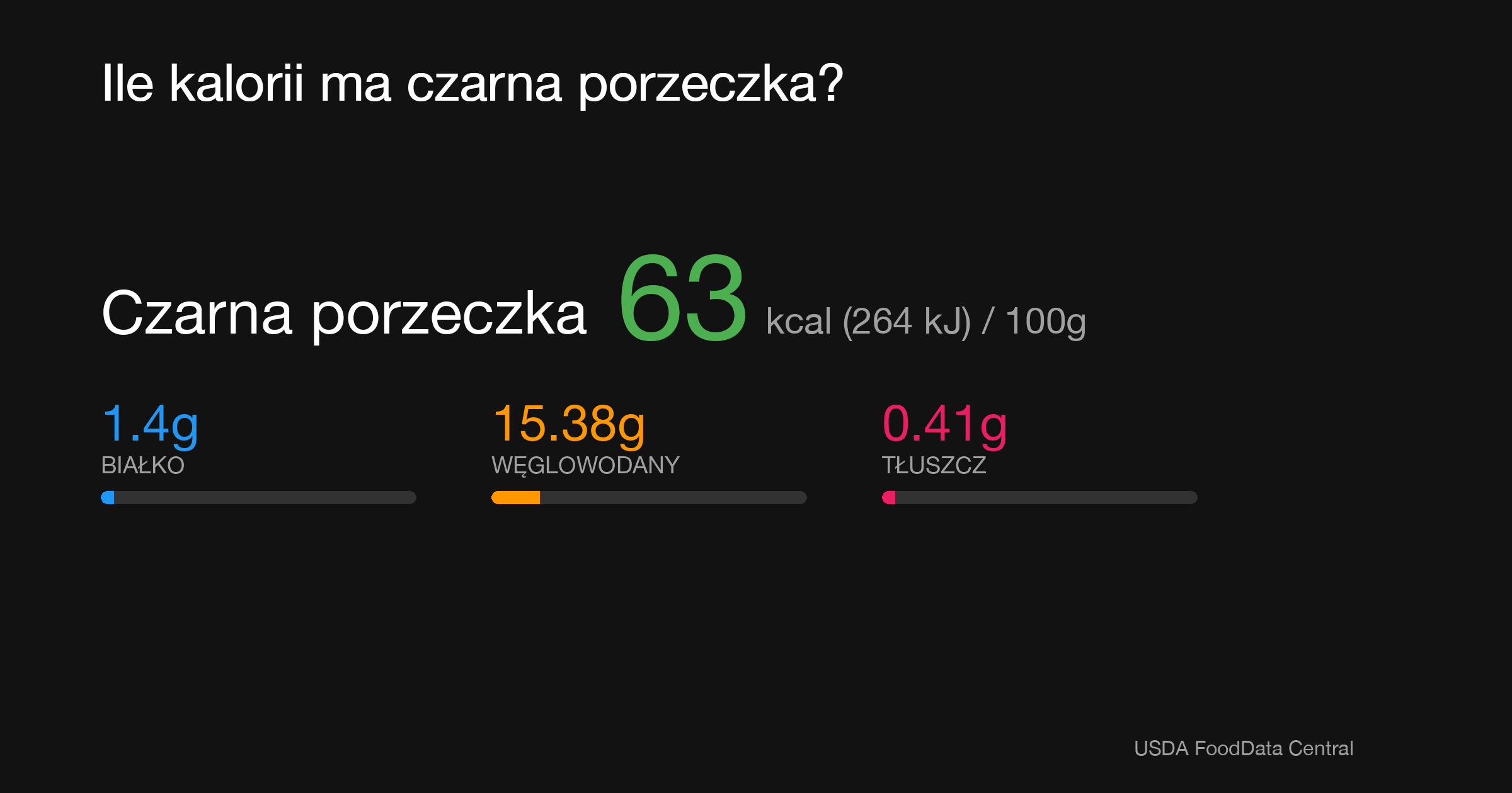 Czarna porzeczka: 63 kcal (264 kJ), Białko 1.4g, Węglowodany 15.38g, Tłuszcz 0.41g na 100g