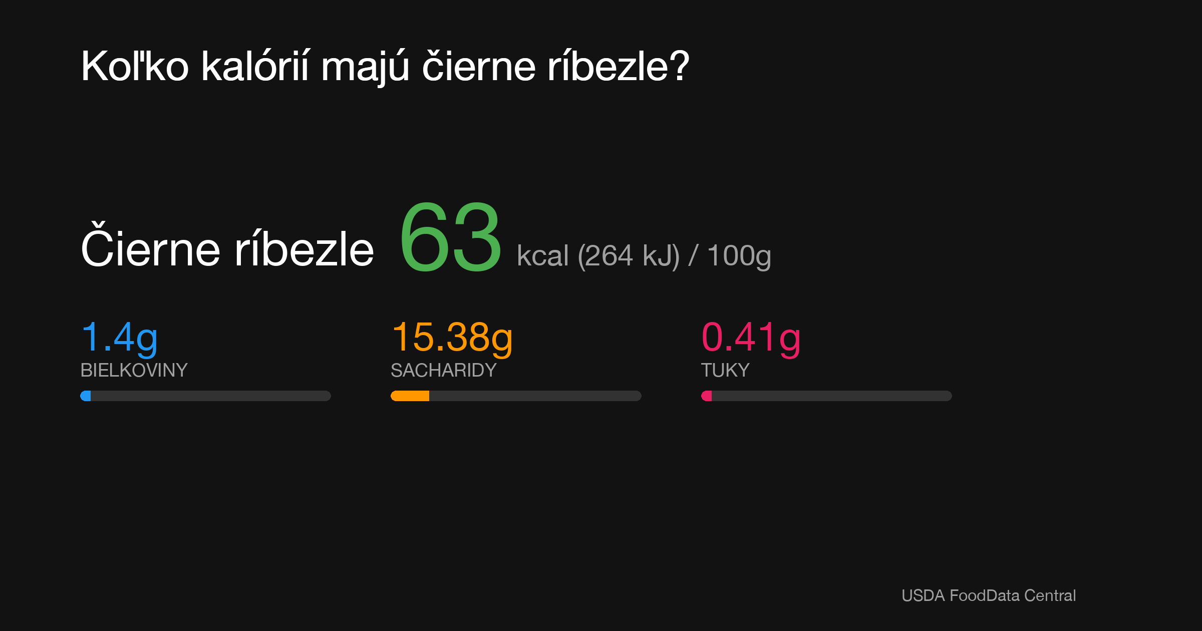Čierne ríbezle: 63 kcal (264 kJ), Bielkoviny 1.4g, Sacharidy 15.38g, Tuky 0.41g na 100g
