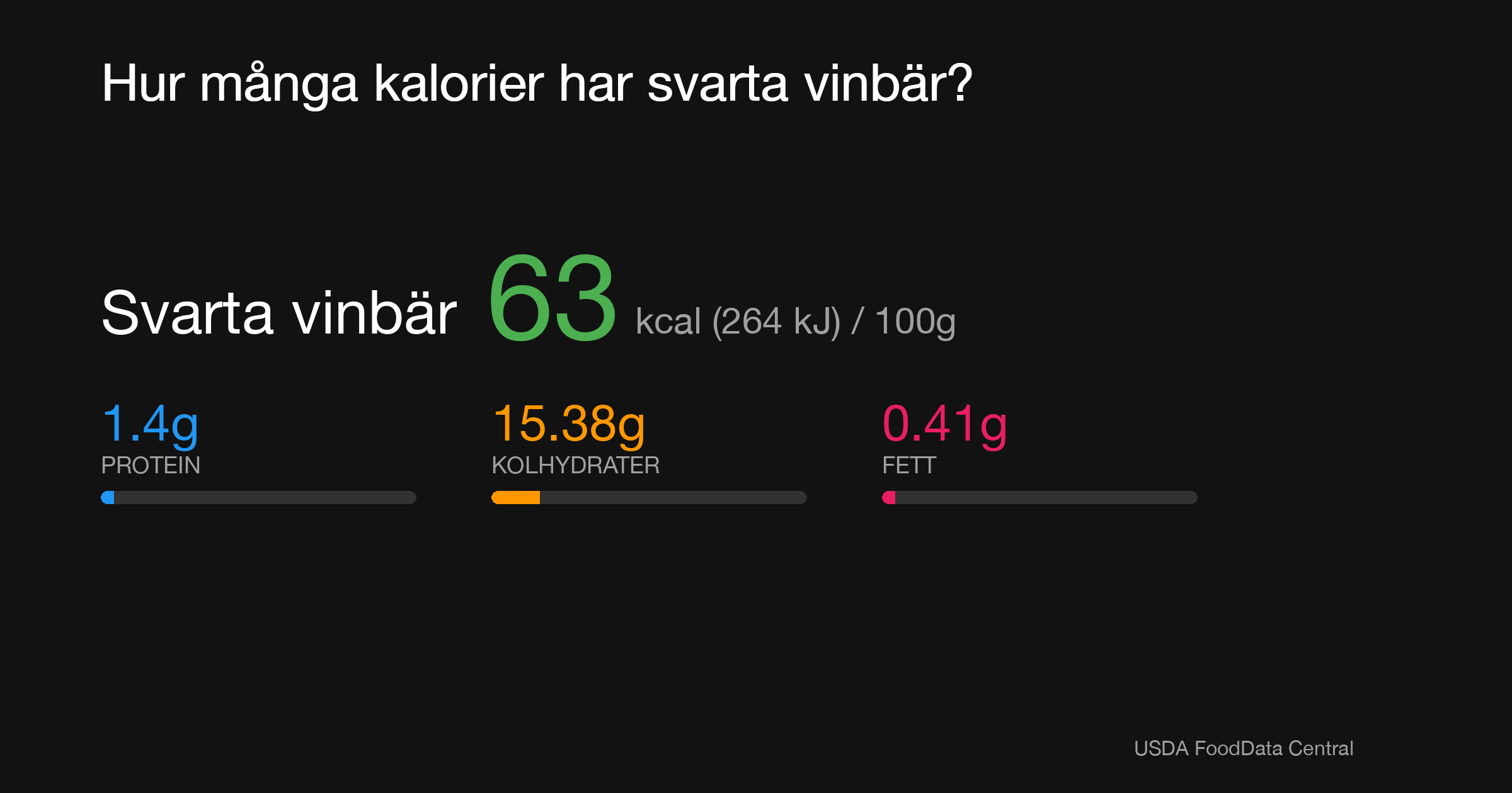Svarta vinbär: 63 kcal (264 kJ), Protein 1.4g, Kolhydrater 15.38g, Fett 0.41g per 100g