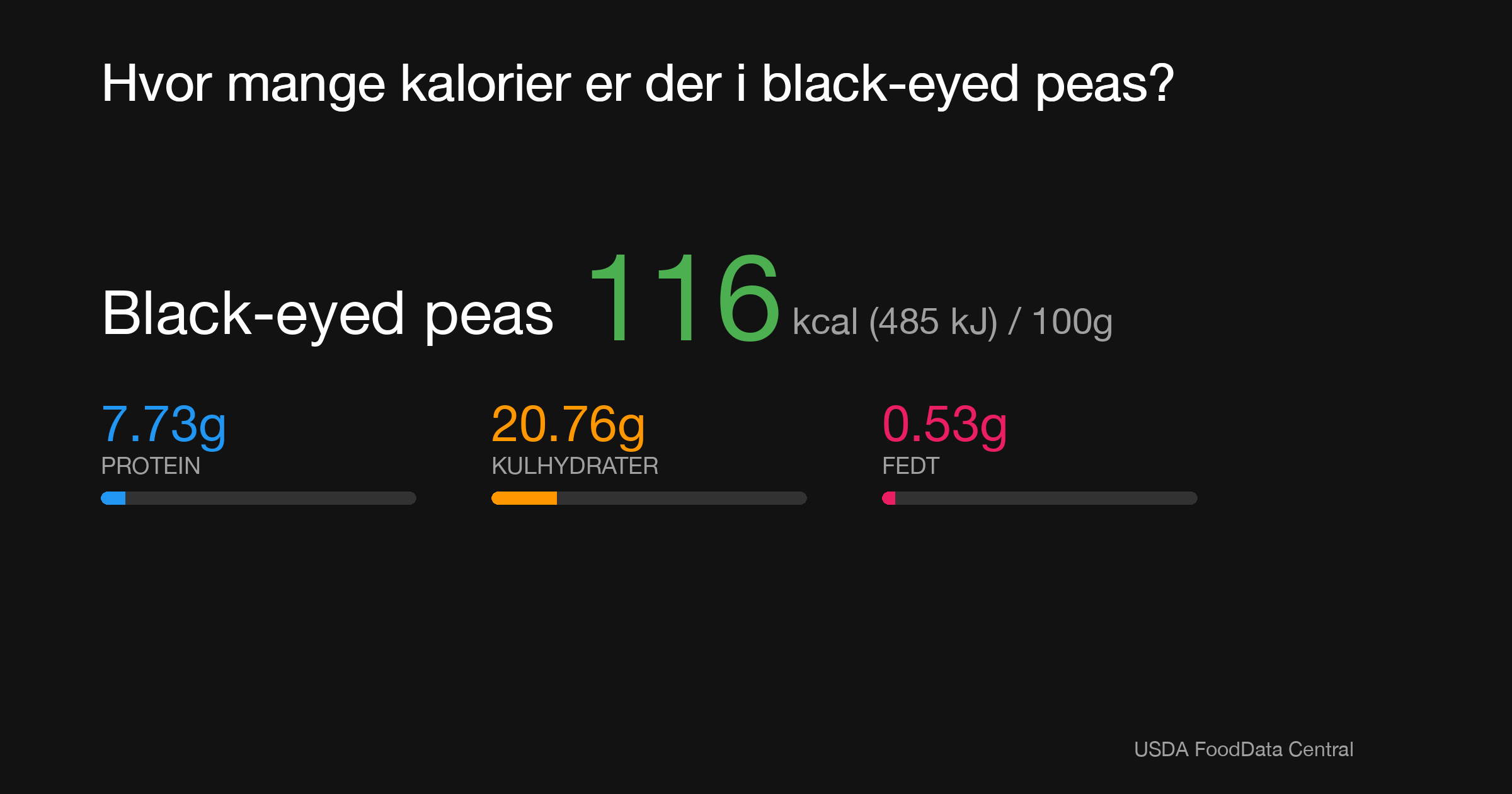 Black-eyed peas: 116 kcal (485 kJ), Protein 7.73g, Kulhydrater 20.76g, Fedt 0.53g per 100g