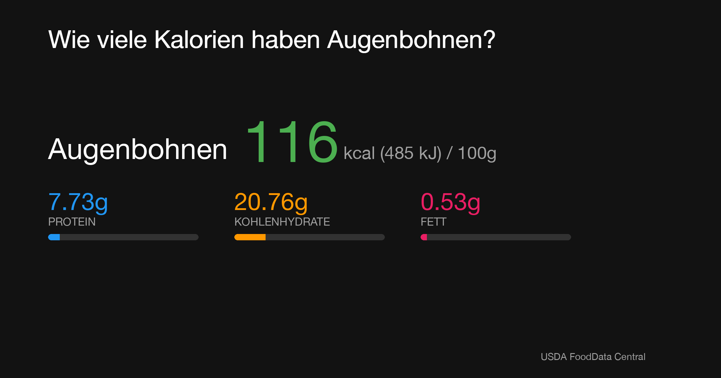 Augenbohnen: 116 kcal (485 kJ), Protein 7.73g, Kohlenhydrate 20.76g, Fett 0.53g pro 100g