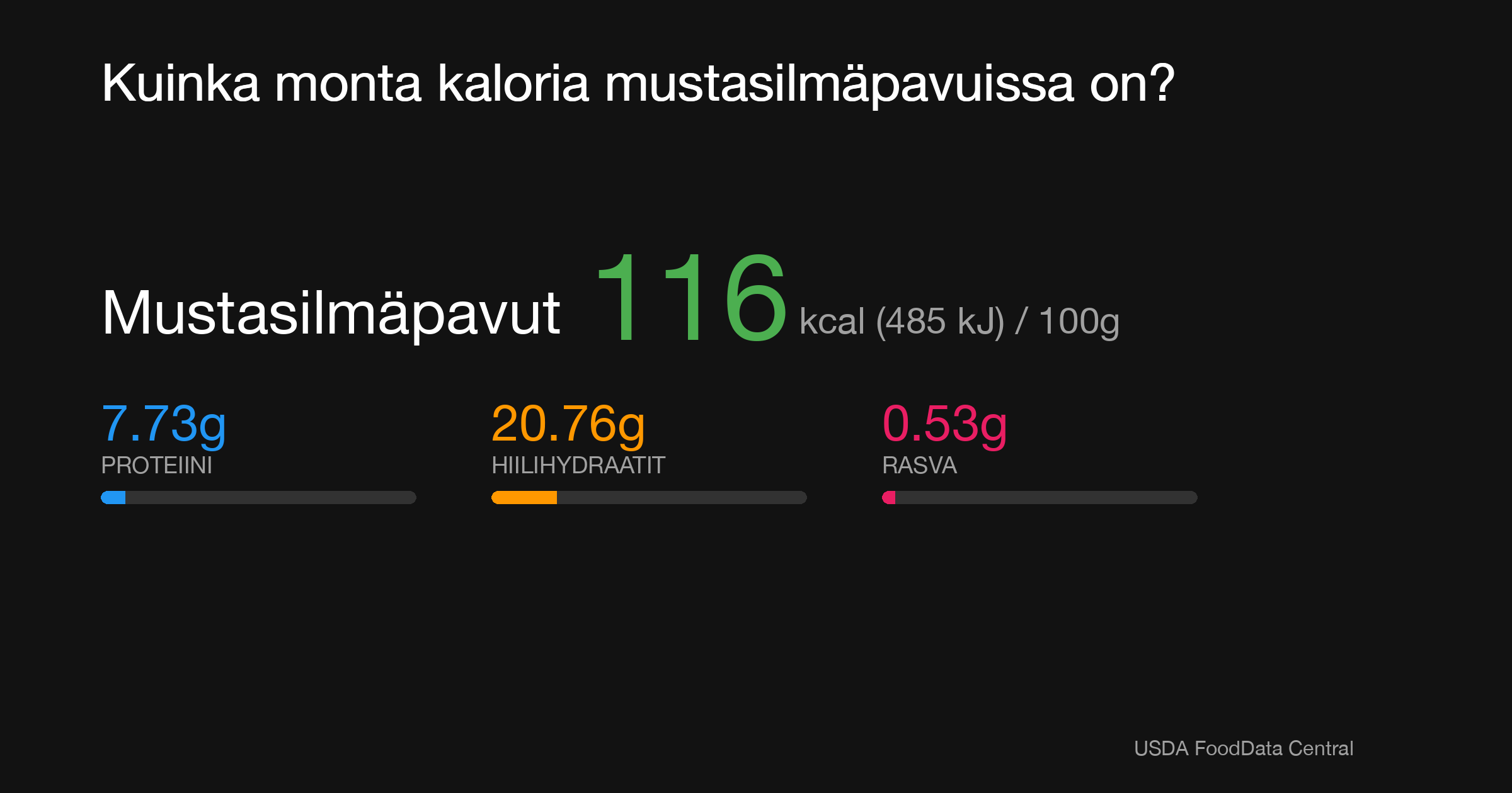 Mustasilmäpavut: 116 kcal (485 kJ), Proteiini 7.73g, Hiilihydraatit 20.76g, Rasva 0.53g per 100g