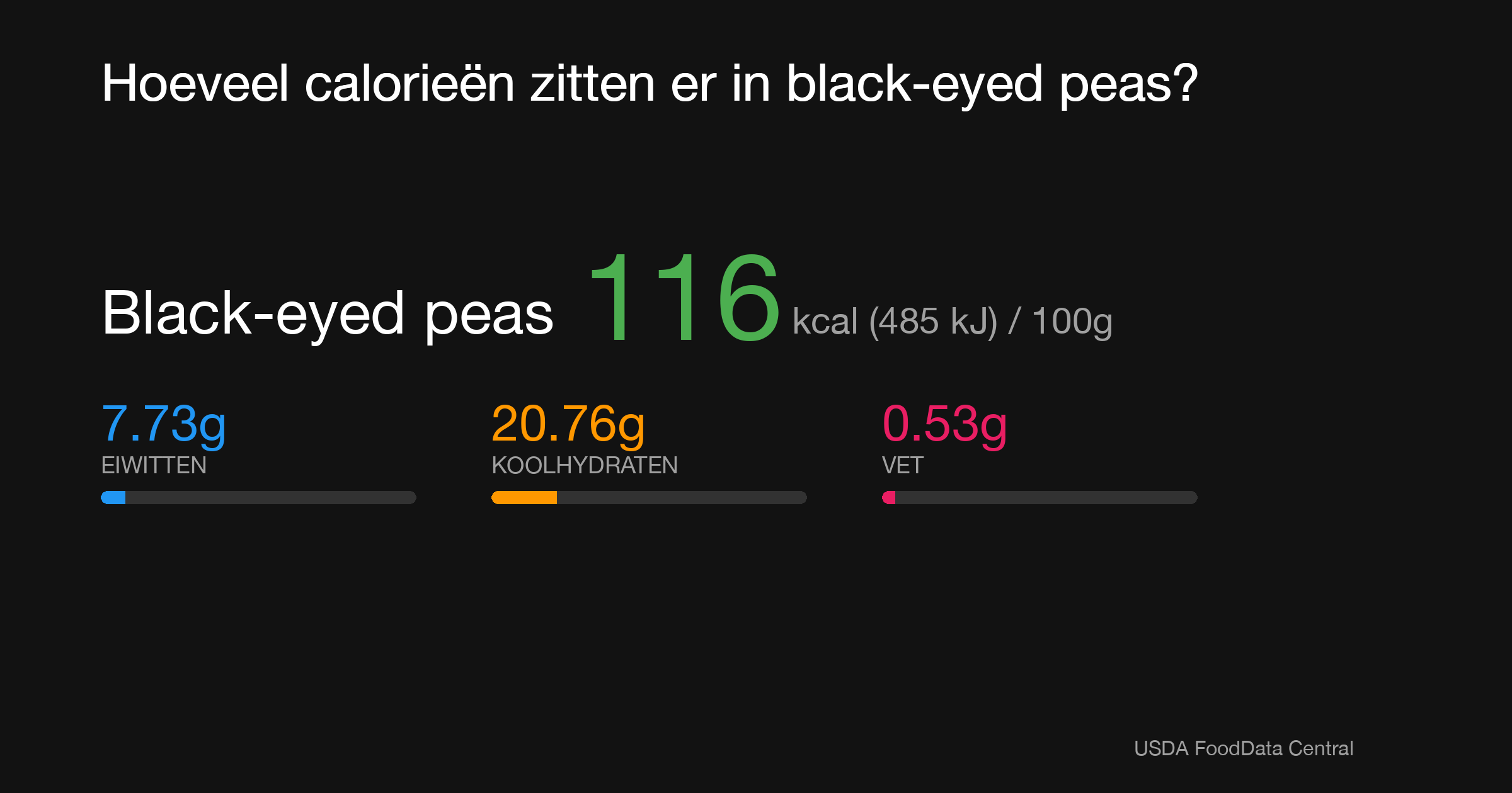 Black-eyed peas: 116 kcal (485 kJ), Eiwitten 7.73g, Koolhydraten 20.76g, Vet 0.53g per 100g