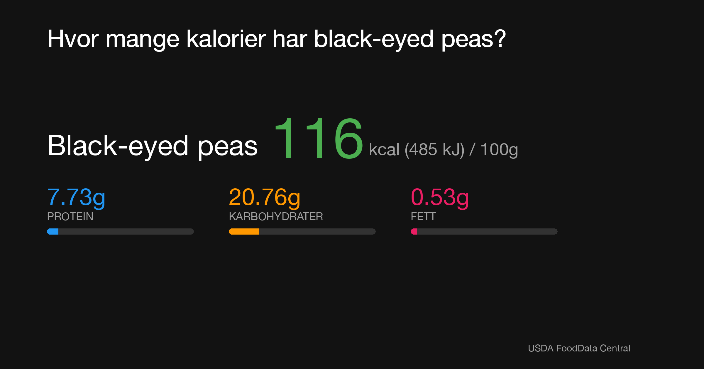 Black-eyed peas: 116 kcal (485 kJ), Protein 7.73g, Karbohydrater 20.76g, Fett 0.53g per 100g