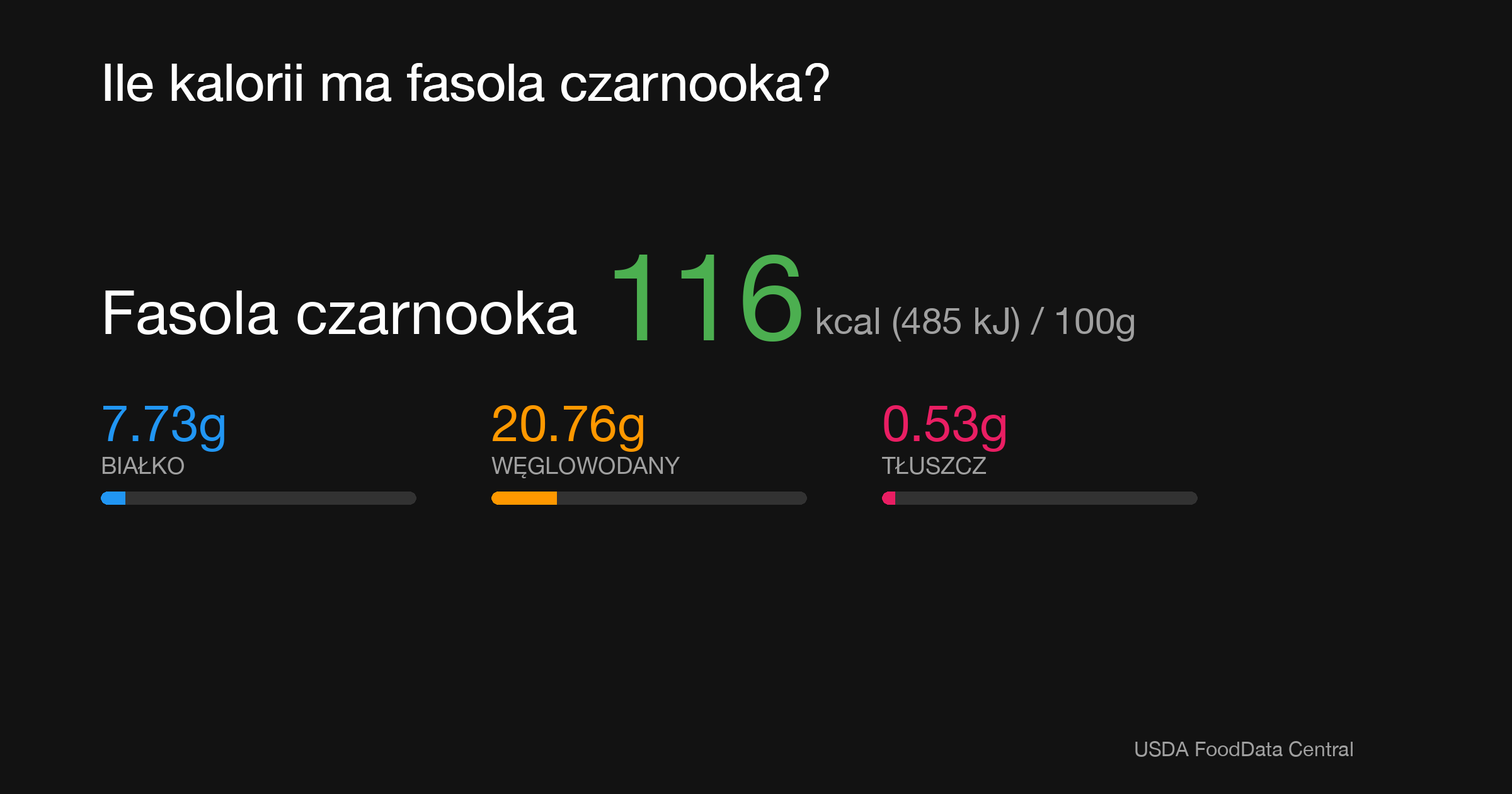 Fasola czarnooka: 116 kcal (485 kJ), Białko 7.73g, Węglowodany 20.76g, Tłuszcz 0.53g na 100g