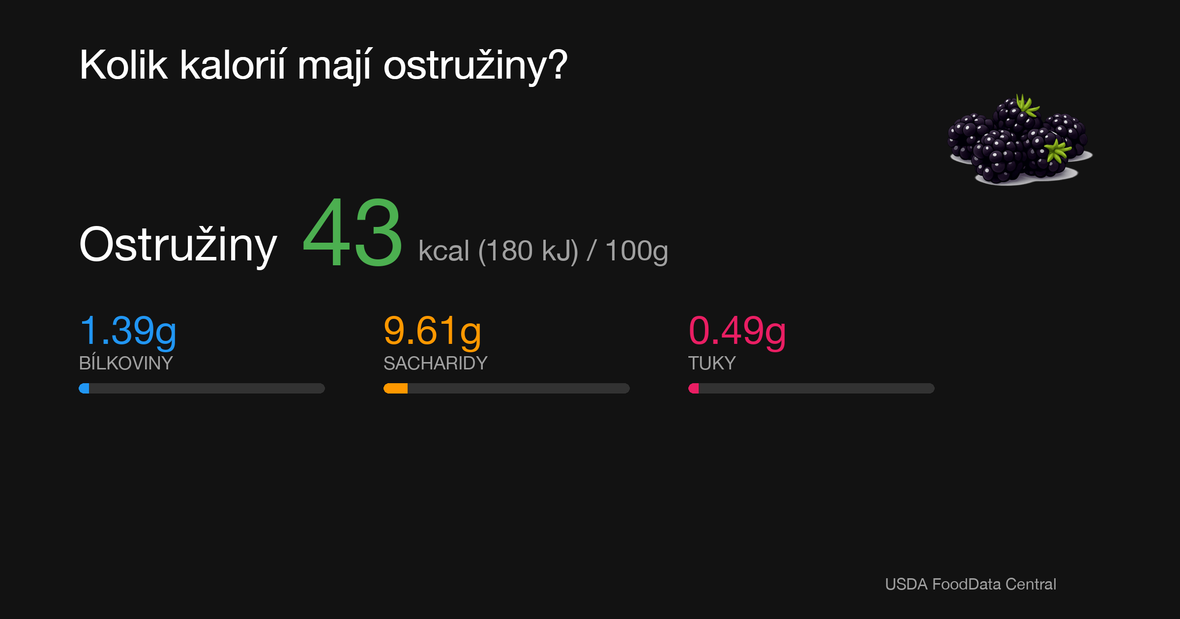 Ostružiny: 43 kcal (180 kJ), Bílkoviny 1.39g, Sacharidy 9.61g, Tuky 0.49g na 100g