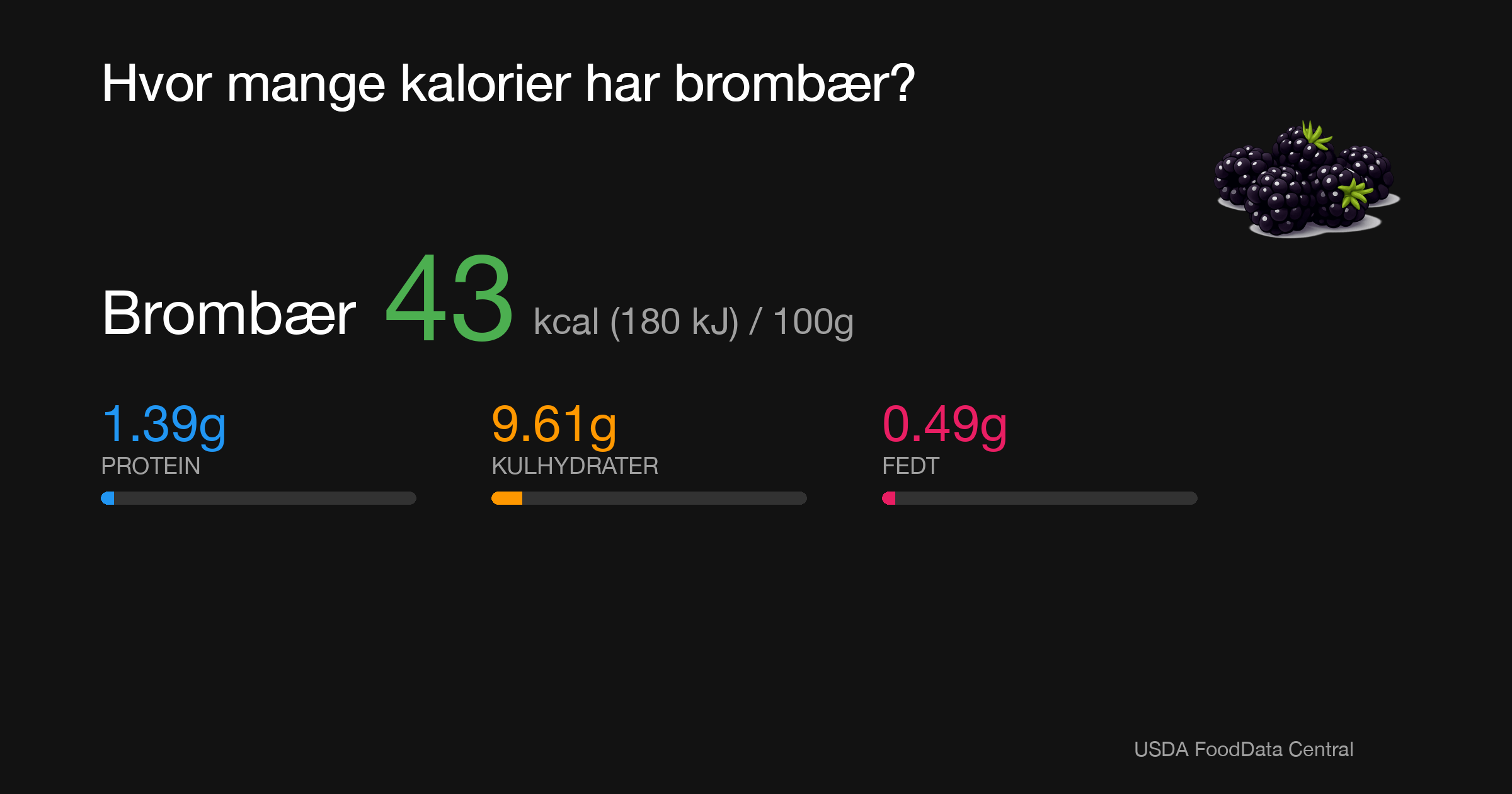 Brombær: 43 kcal (180 kJ), Protein 1.39g, Kulhydrater 9.61g, Fedt 0.49g per 100g