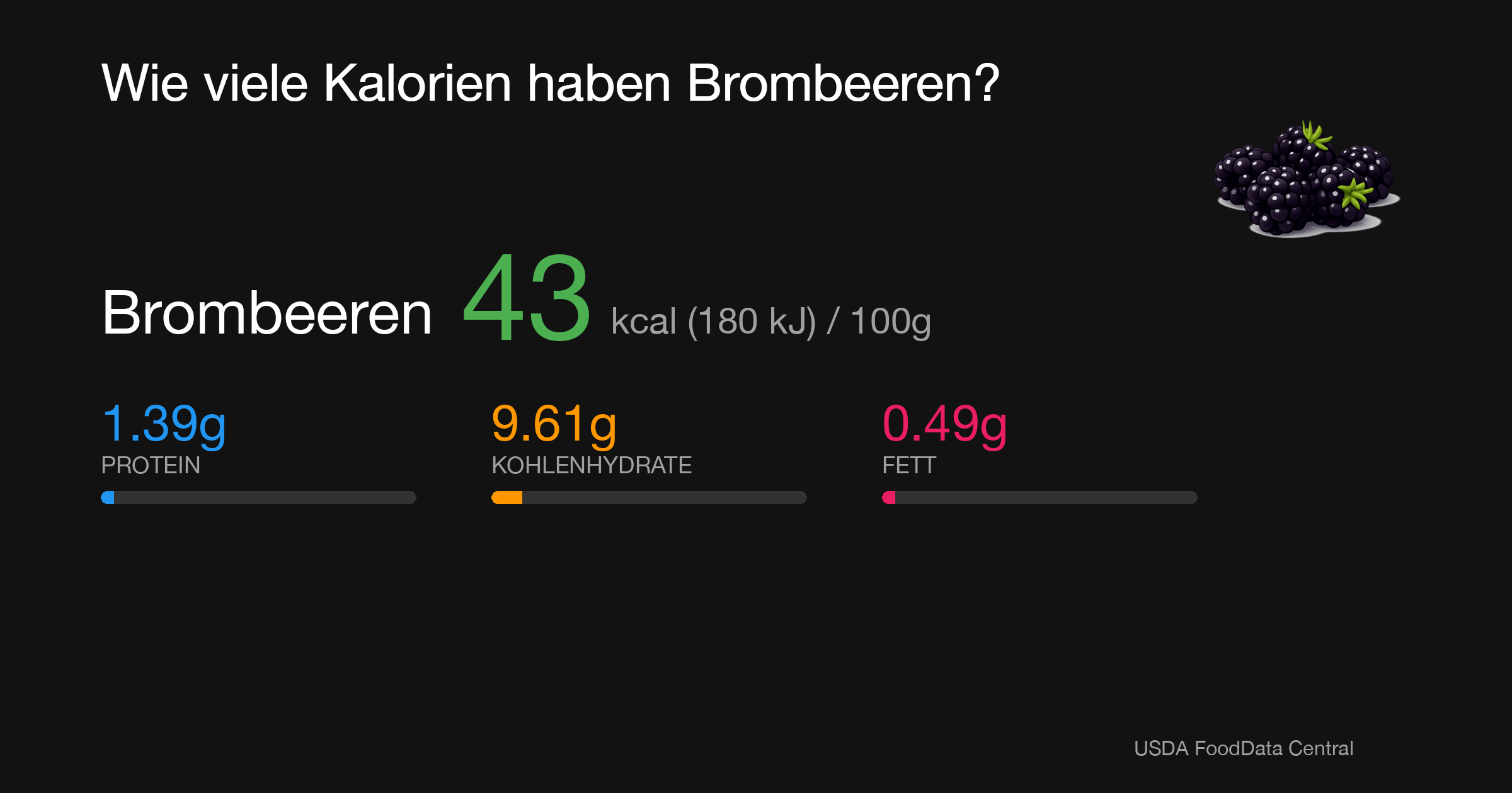 Brombeeren: 43 kcal (180 kJ), Protein 1.39g, Kohlenhydrate 9.61g, Fett 0.49g pro 100g