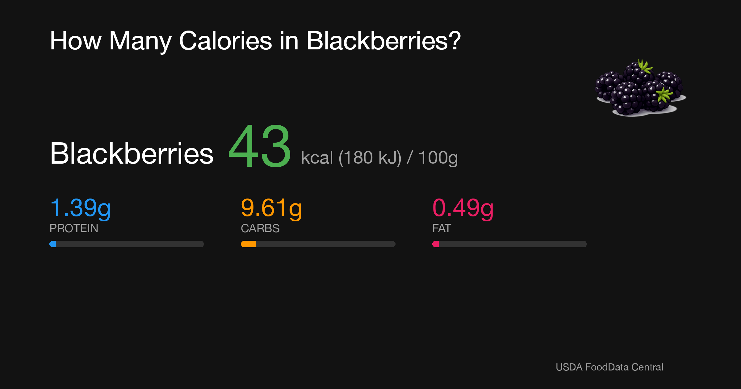 Blackberries: 43 kcal (180 kJ), Protein 1.39g, Carbs 9.61g, Fat 0.49g per 100g