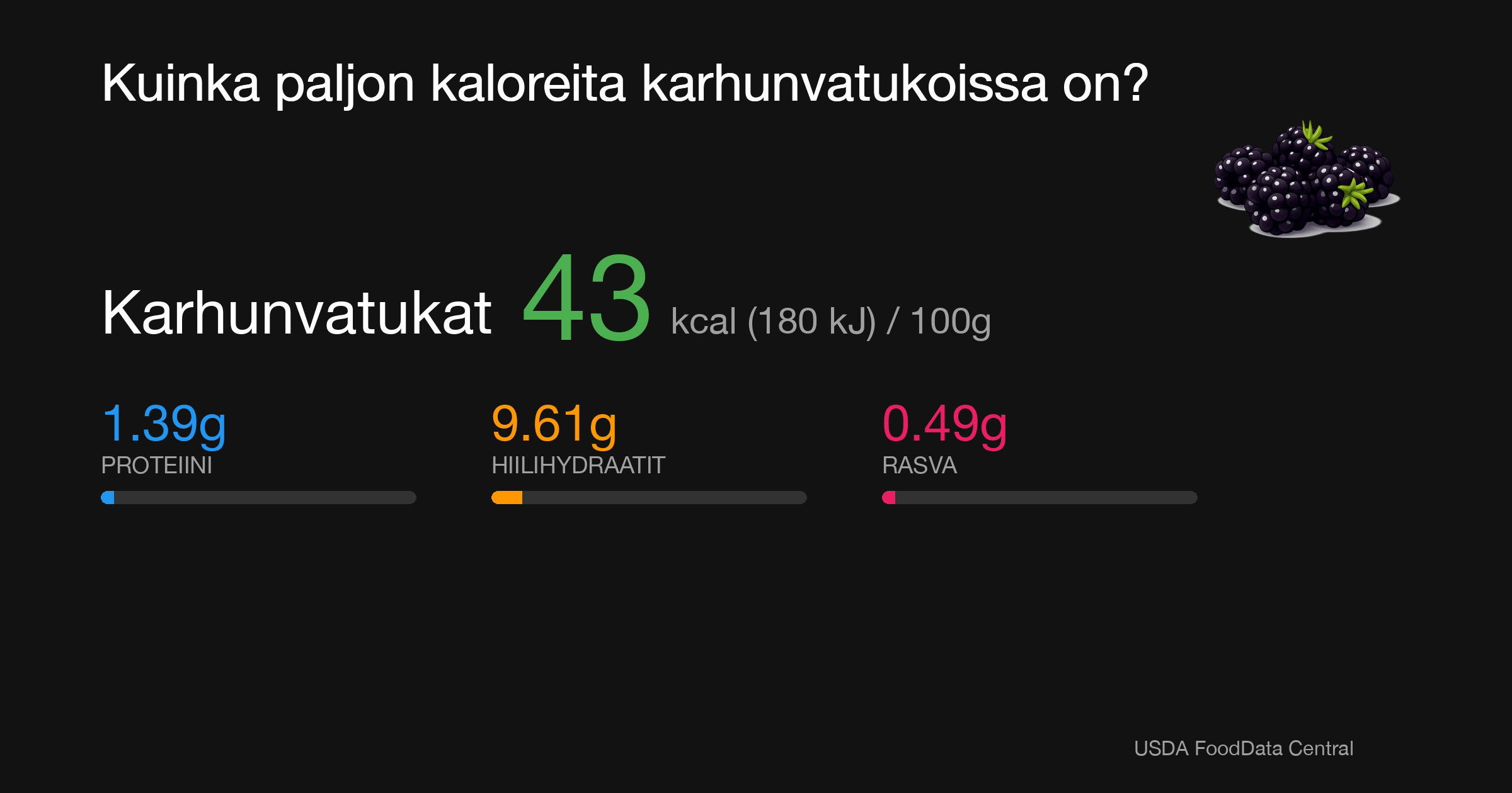 Karhunvatukat: 43 kcal (180 kJ), Proteiini 1.39g, Hiilihydraatit 9.61g, Rasva 0.49g per 100g