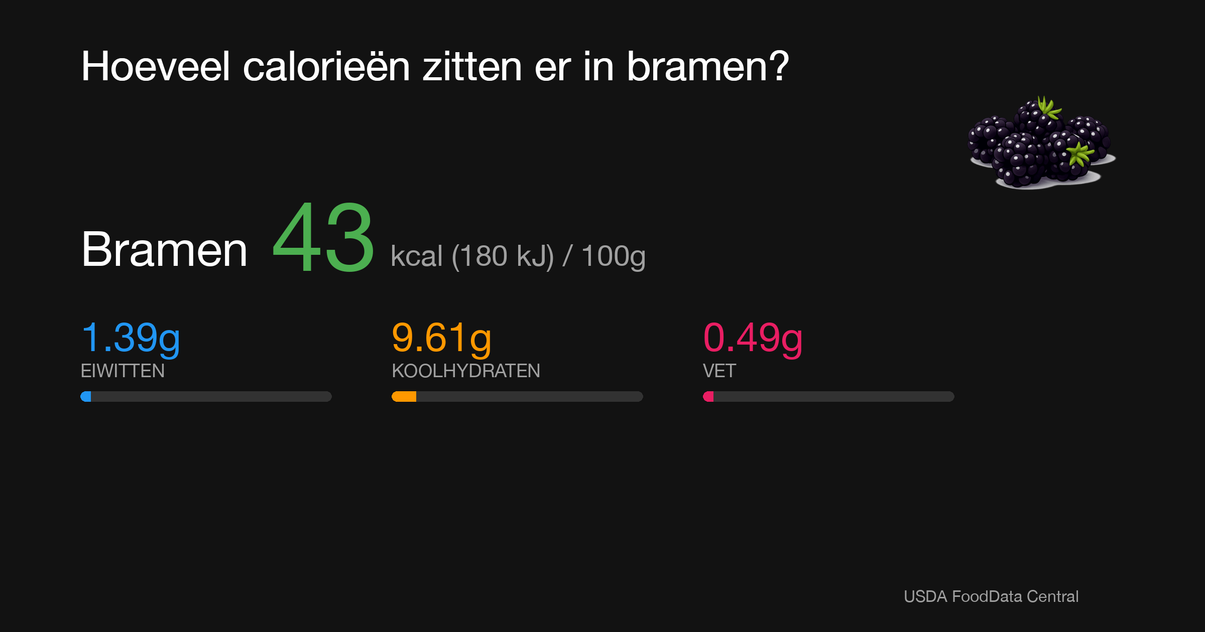Bramen: 43 kcal (180 kJ), Eiwitten 1.39g, Koolhydraten 9.61g, Vet 0.49g per 100g