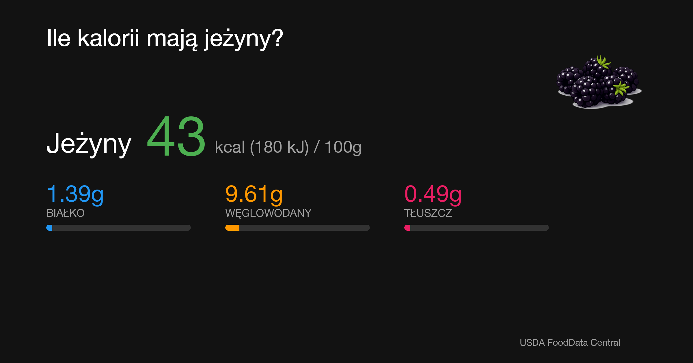 Jeżyny: 43 kcal (180 kJ), Białko 1.39g, Węglowodany 9.61g, Tłuszcz 0.49g na 100g