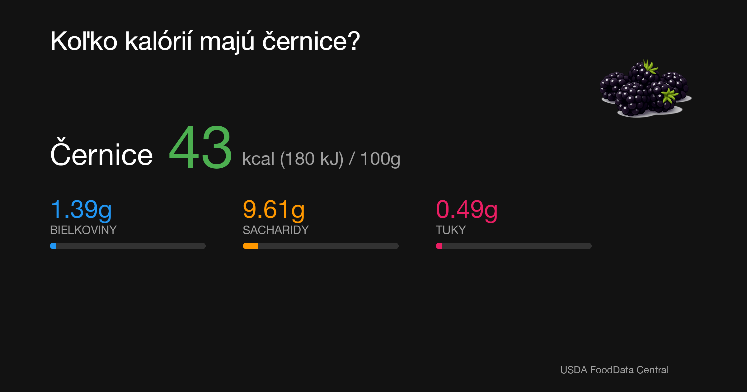 Černice: 43 kcal (180 kJ), Bielkoviny 1.39g, Sacharidy 9.61g, Tuky 0.49g na 100g