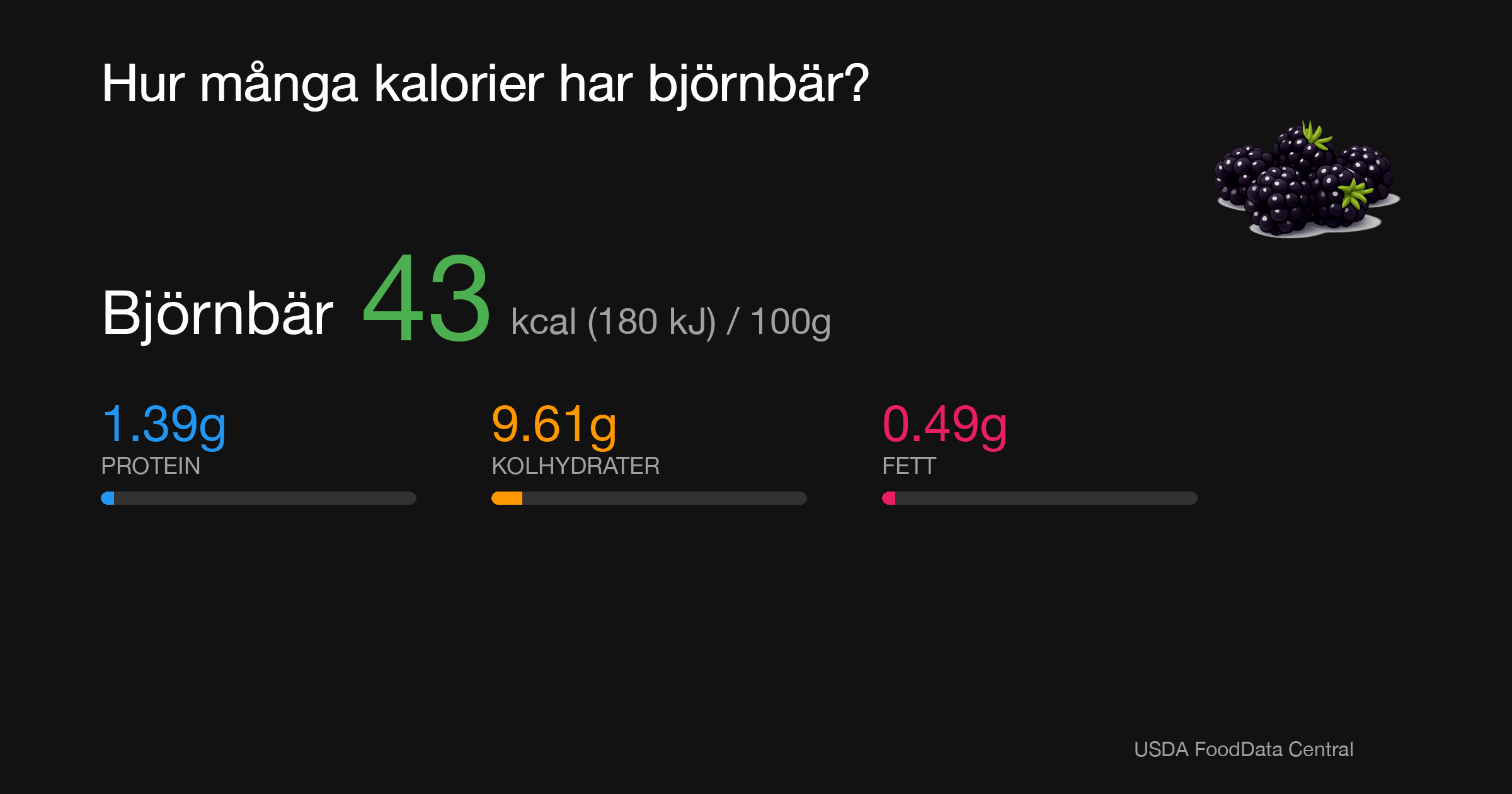 Björnbär: 43 kcal (180 kJ), Protein 1.39g, Kolhydrater 9.61g, Fett 0.49g per 100g