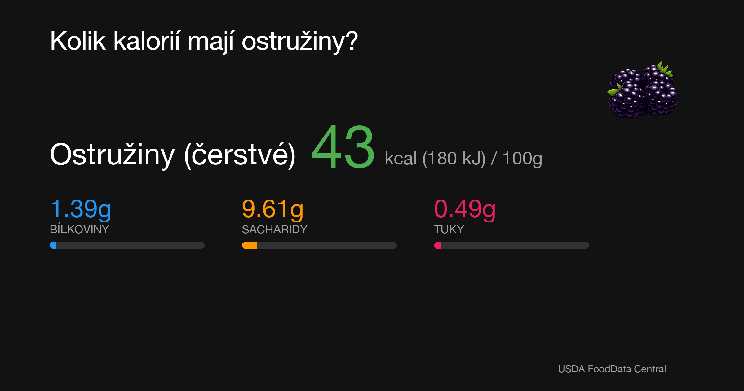 Ostružiny (čerstvé): 43 kcal (180 kJ), Bílkoviny 1.39g, Sacharidy 9.61g, Tuky 0.49g na 100g