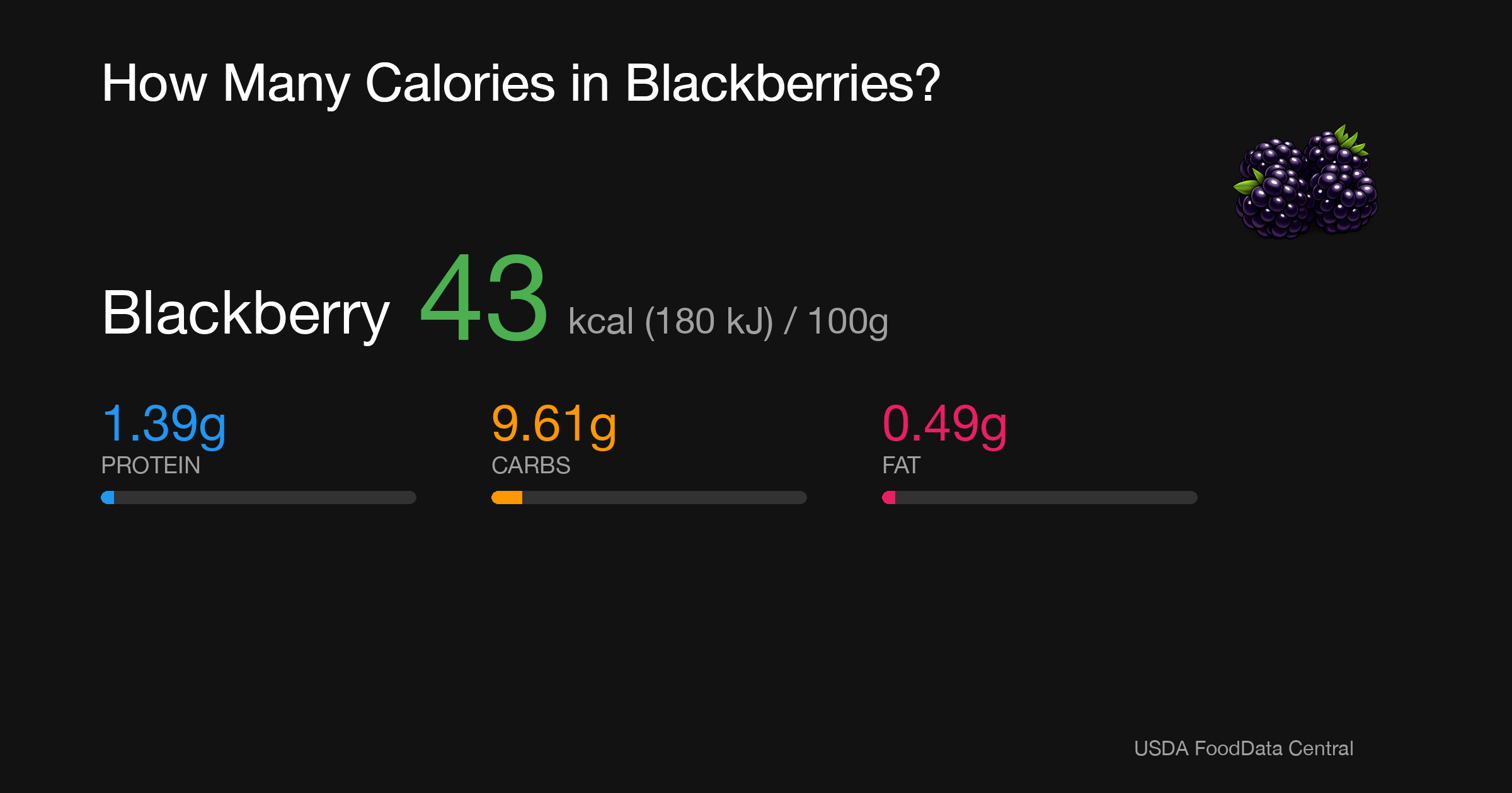 Blackberry: 43 kcal (180 kJ), Protein 1.39g, Carbs 9.61g, Fat 0.49g per 100g