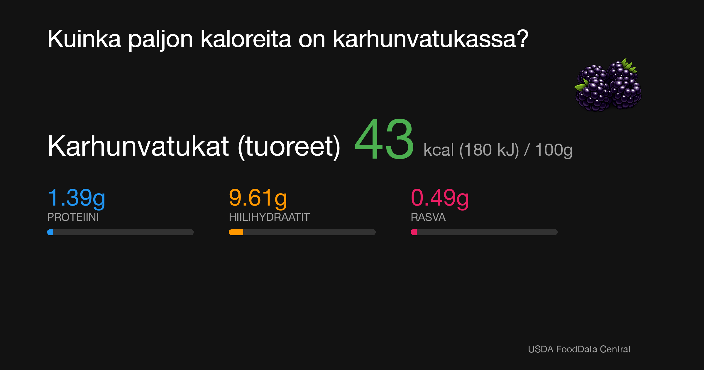 Karhunvatukat (tuoreet): 43 kcal (180 kJ), Proteiini 1.39g, Hiilihydraatit 9.61g, Rasva 0.49g per 100g