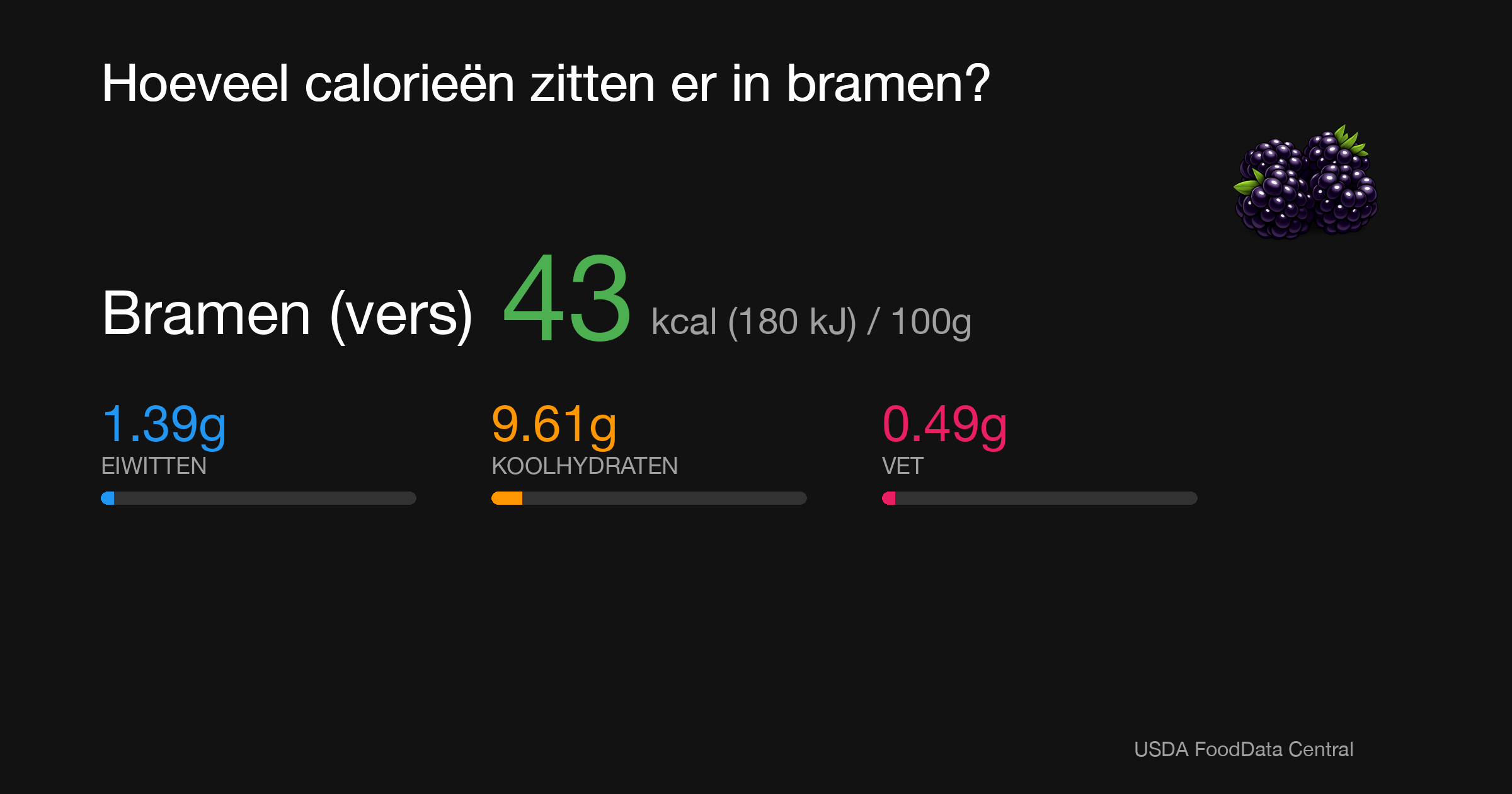Bramen (vers): 43 kcal (180 kJ), Eiwitten 1.39g, Koolhydraten 9.61g, Vet 0.49g per 100g