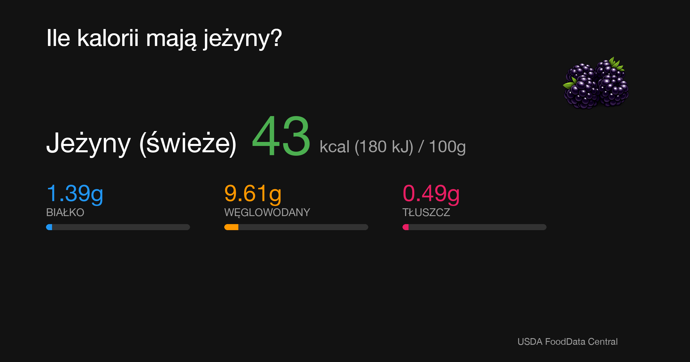 Jeżyny (świeże): 43 kcal (180 kJ), Białko 1.39g, Węglowodany 9.61g, Tłuszcz 0.49g na 100g