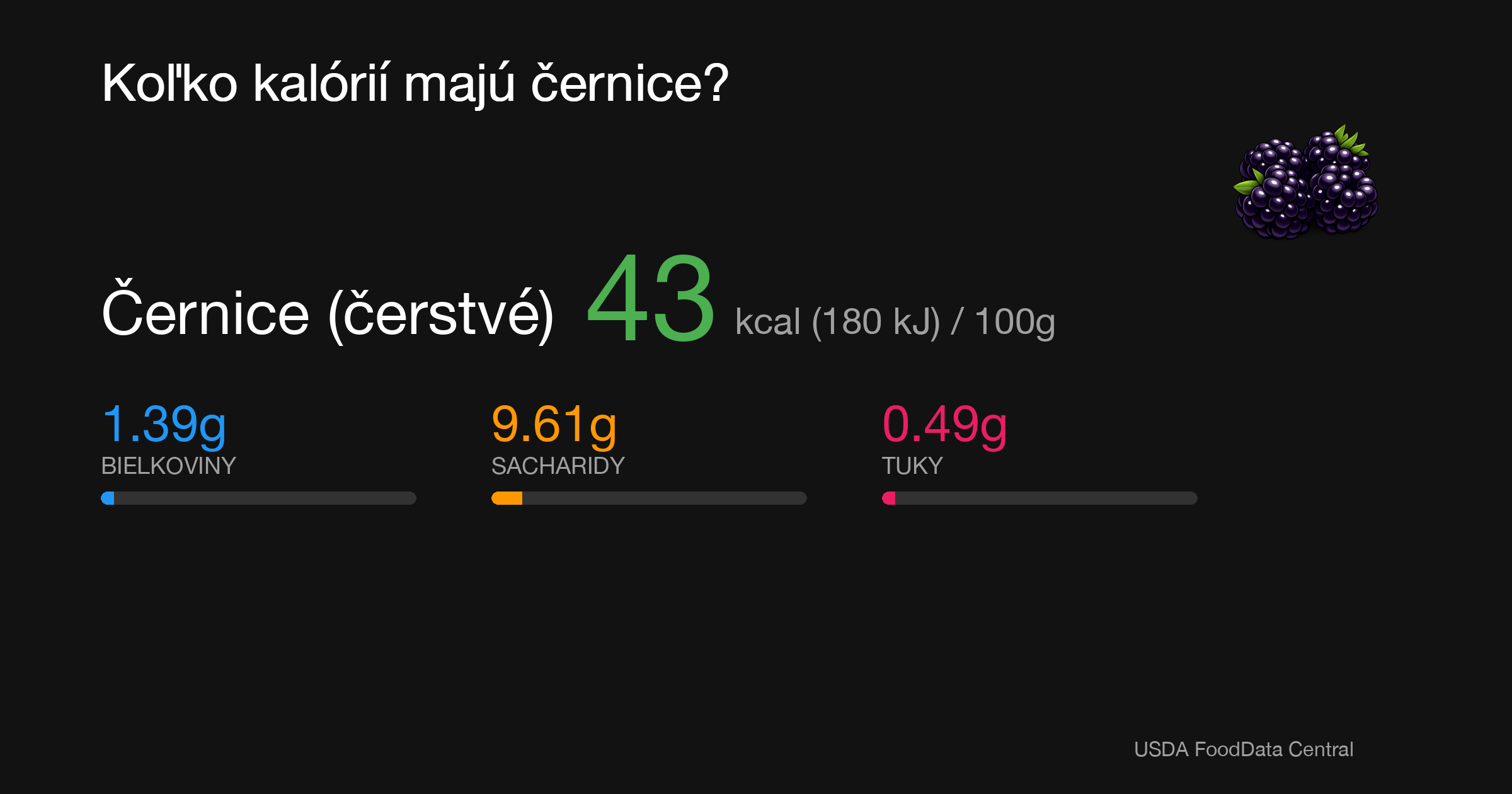 Černice (čerstvé): 43 kcal (180 kJ), Bielkoviny 1.39g, Sacharidy 9.61g, Tuky 0.49g na 100g