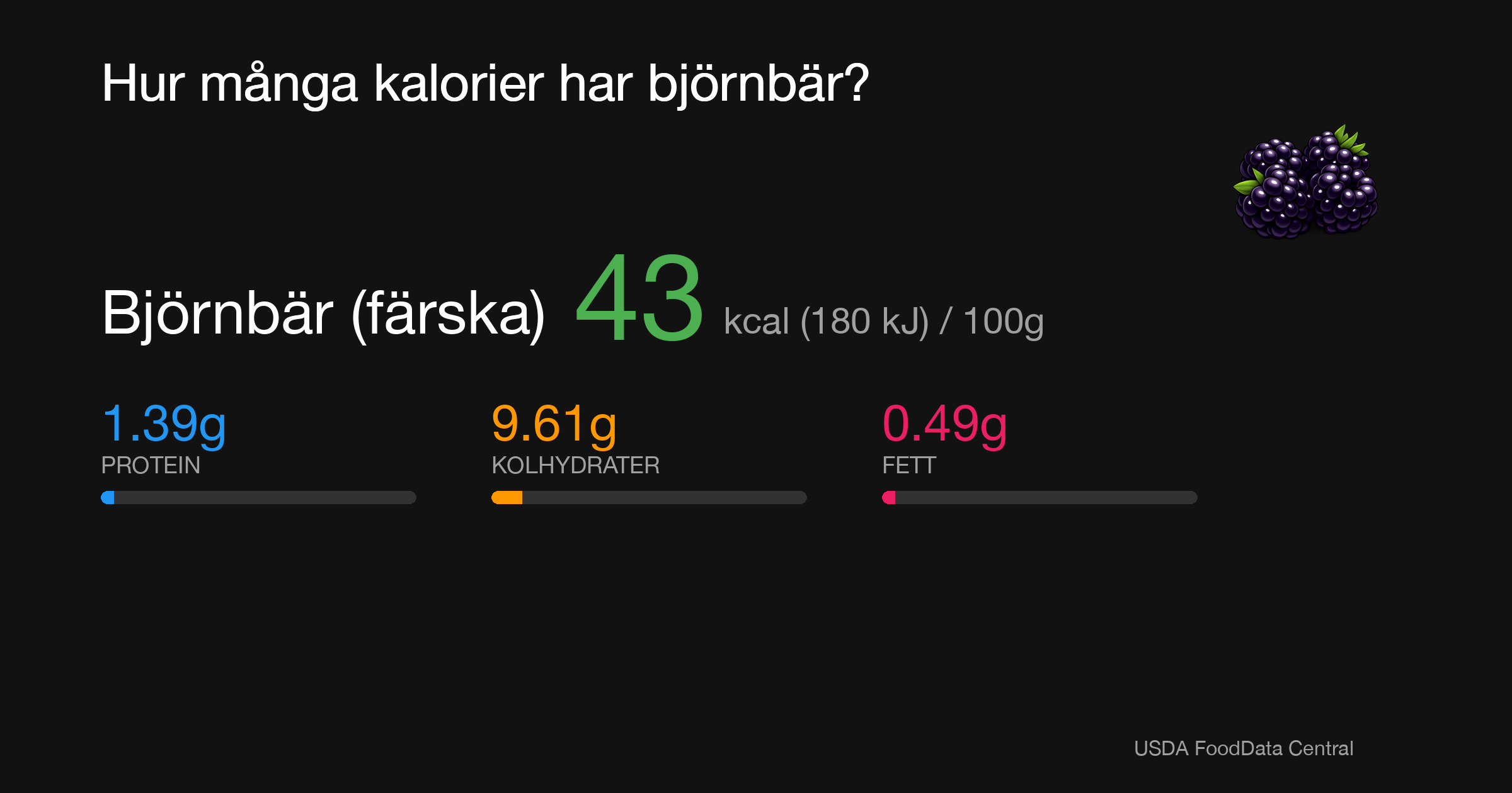 Björnbär (färska): 43 kcal (180 kJ), Protein 1.39g, Kolhydrater 9.61g, Fett 0.49g per 100g