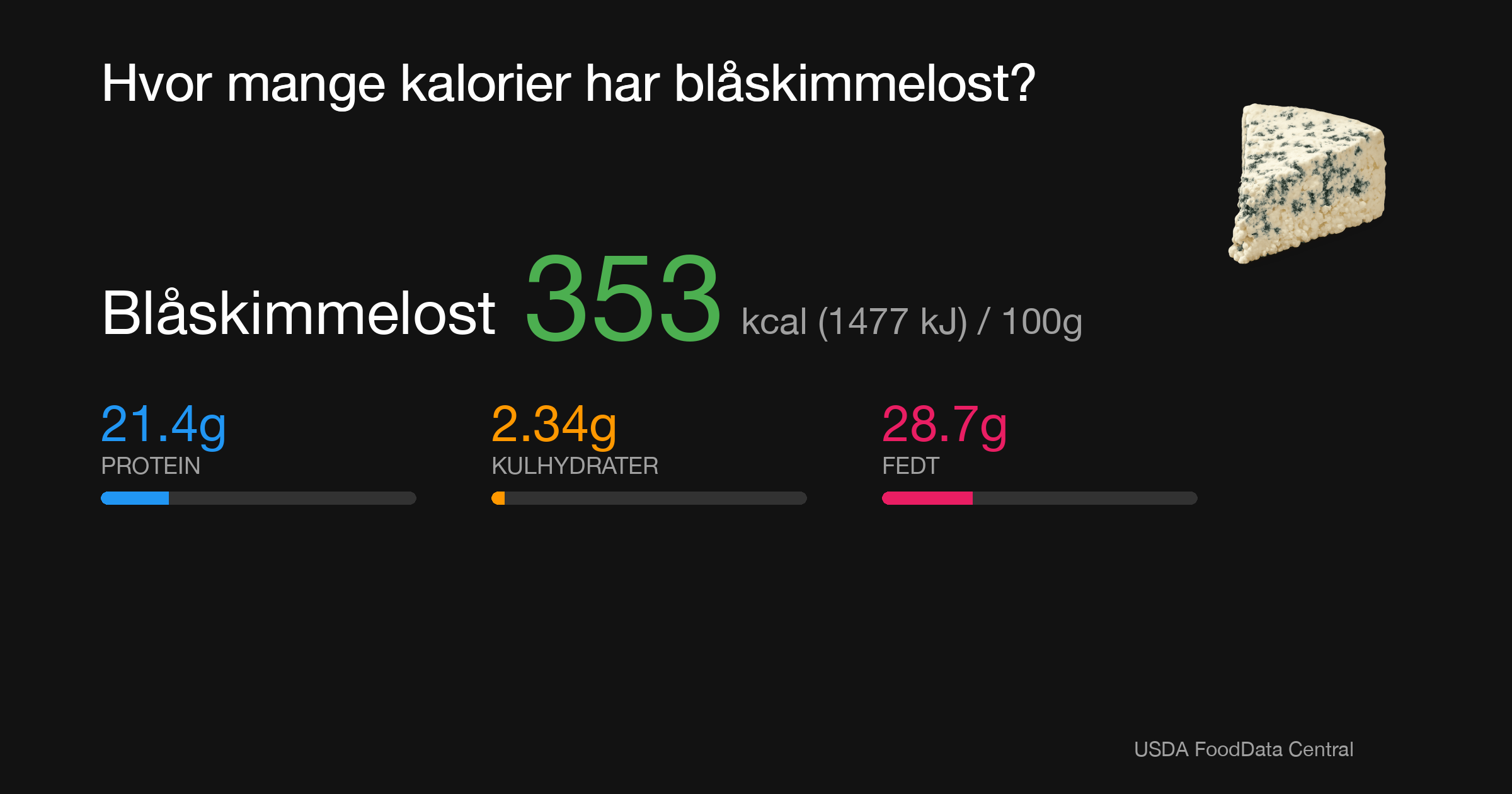 Blåskimmelost: 353 kcal (1477 kJ), Protein 21.4g, Kulhydrater 2.34g, Fedt 28.7g per 100g