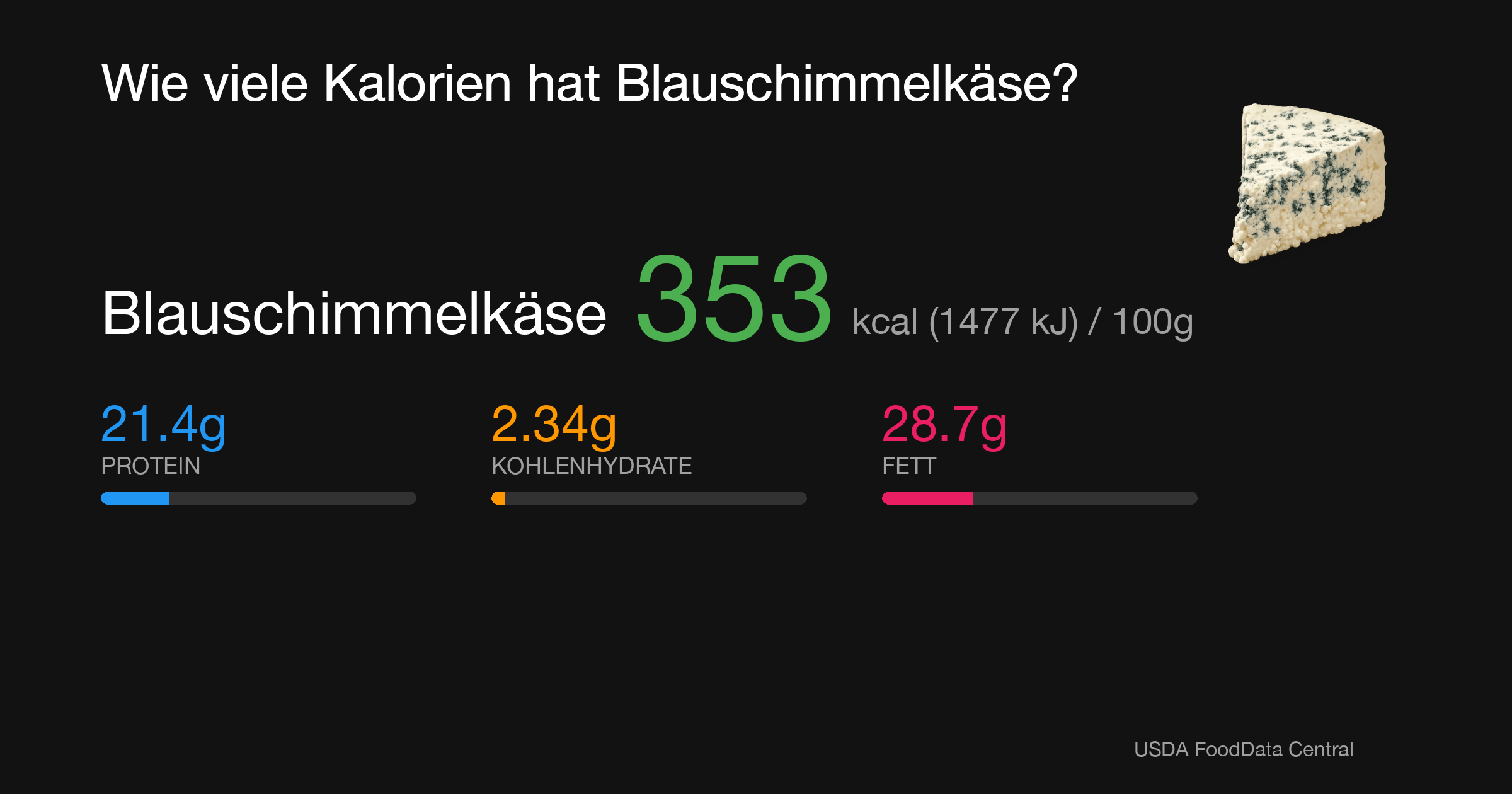 Blauschimmelkäse: 353 kcal (1477 kJ), Protein 21.4g, Kohlenhydrate 2.34g, Fett 28.7g pro 100g