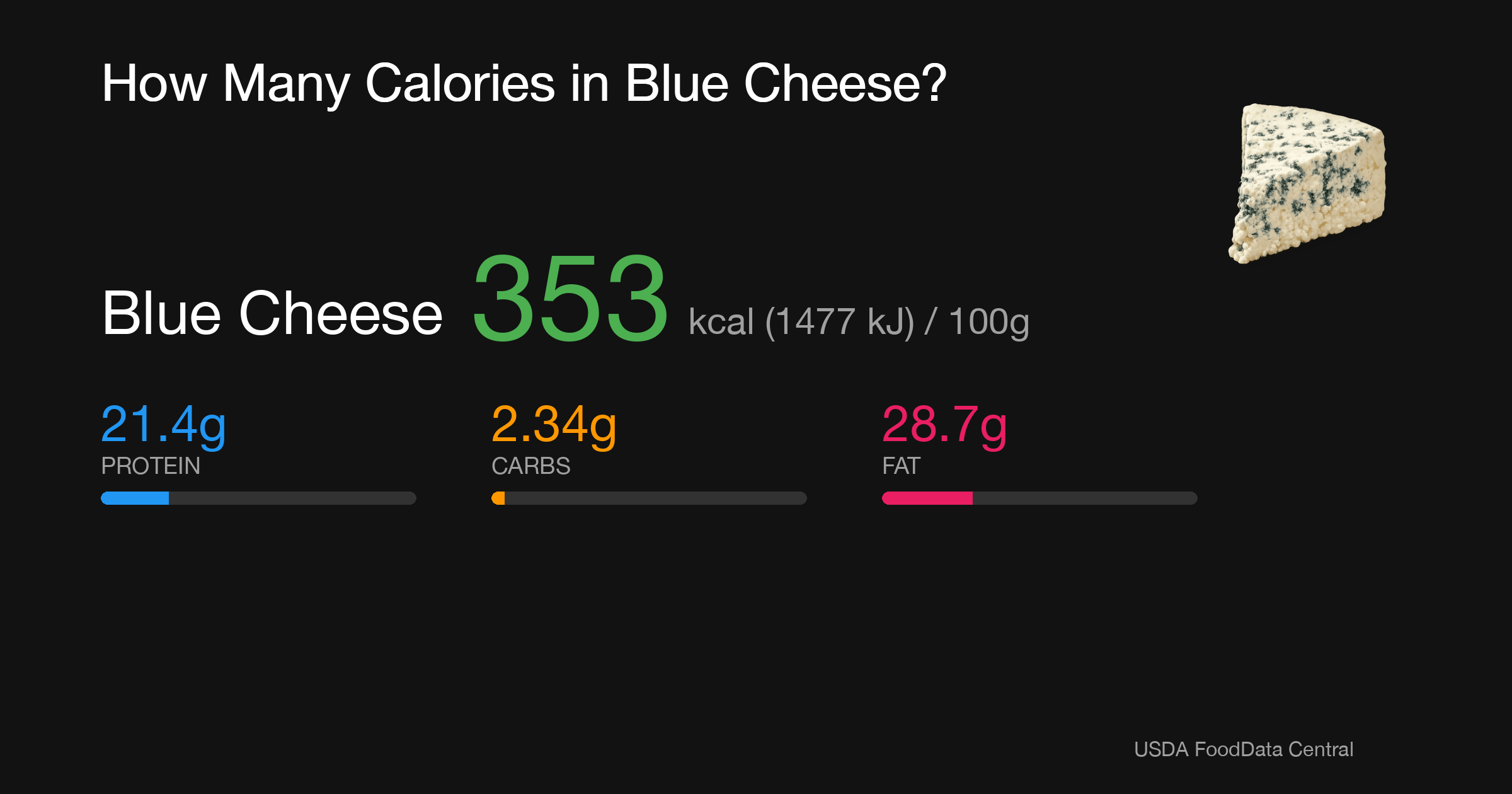Blue Cheese: 353 kcal (1477 kJ), Protein 21.4g, Carbs 2.34g, Fat 28.7g per 100g